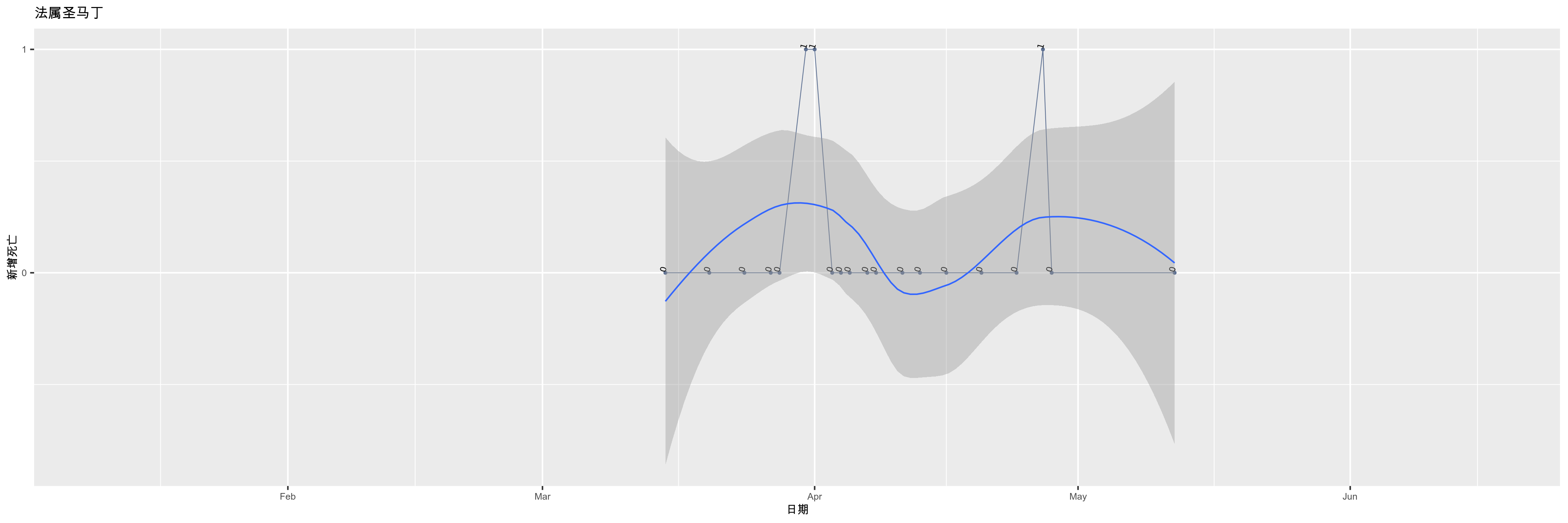 法属圣马丁-新增死亡