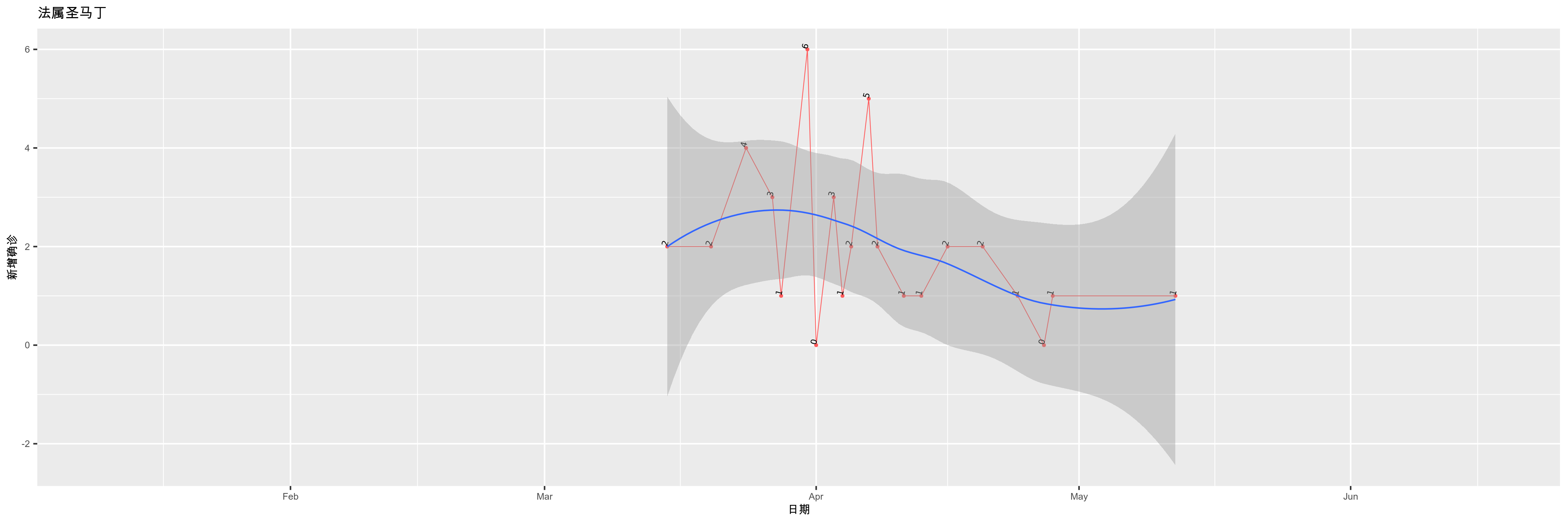 法属圣马丁-新增确诊