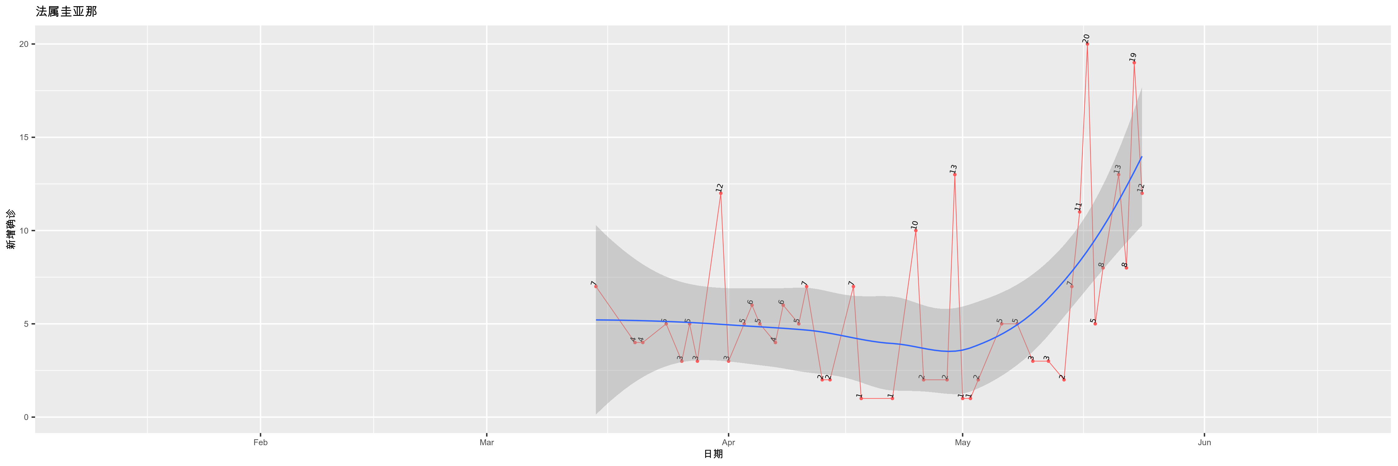 法属圭亚那-新增确诊