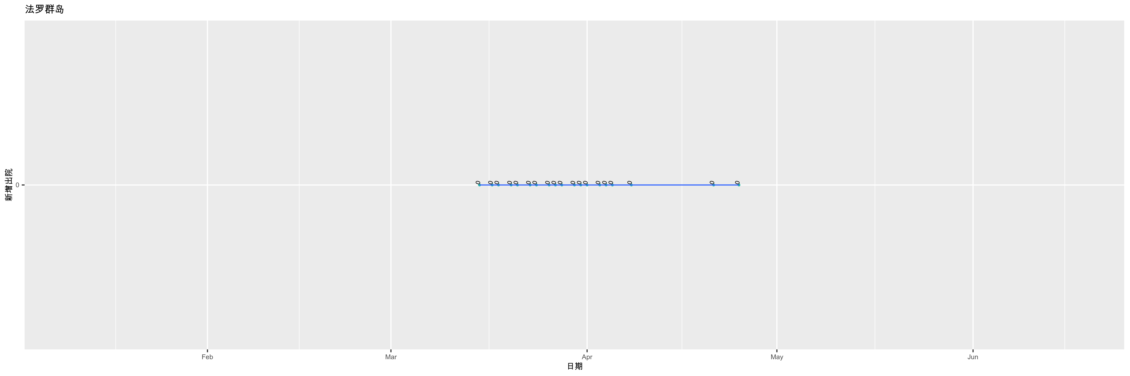 法罗群岛-新增出院