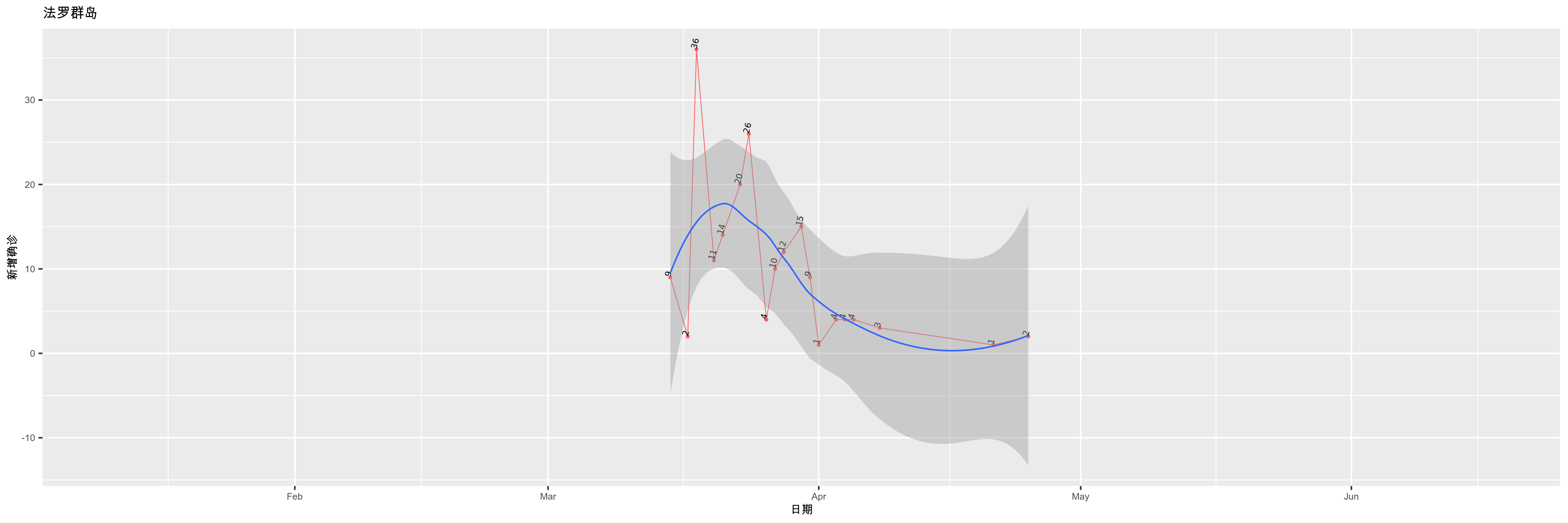 法罗群岛-新增确诊