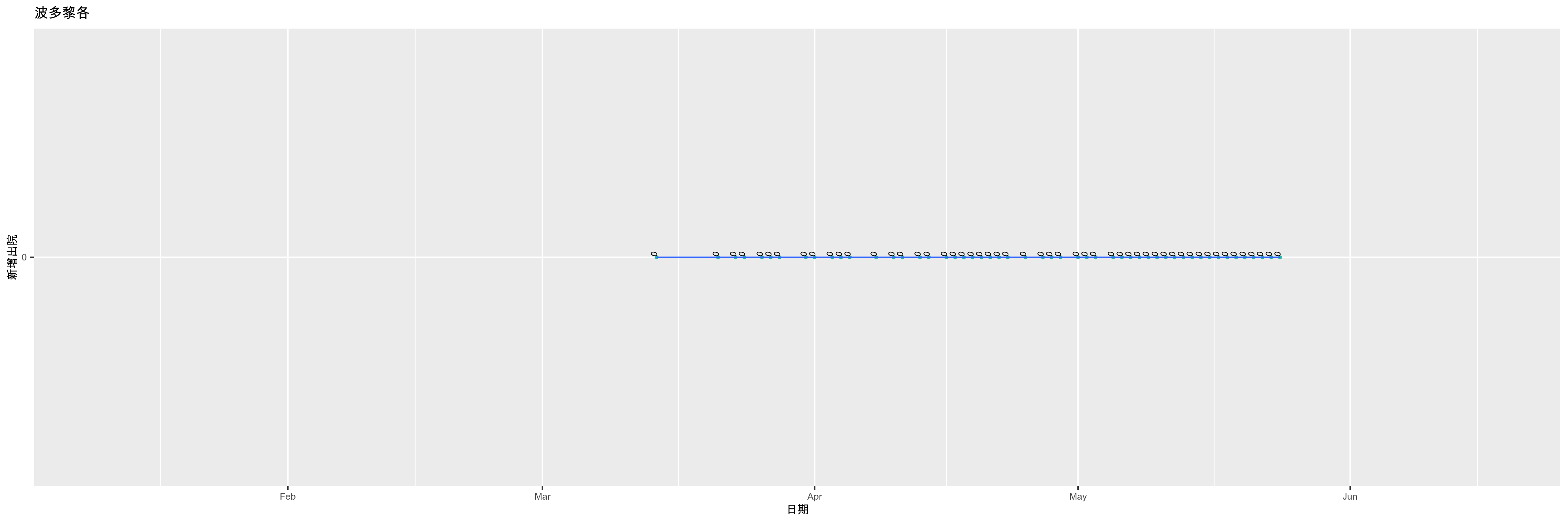 波多黎各-新增出院
