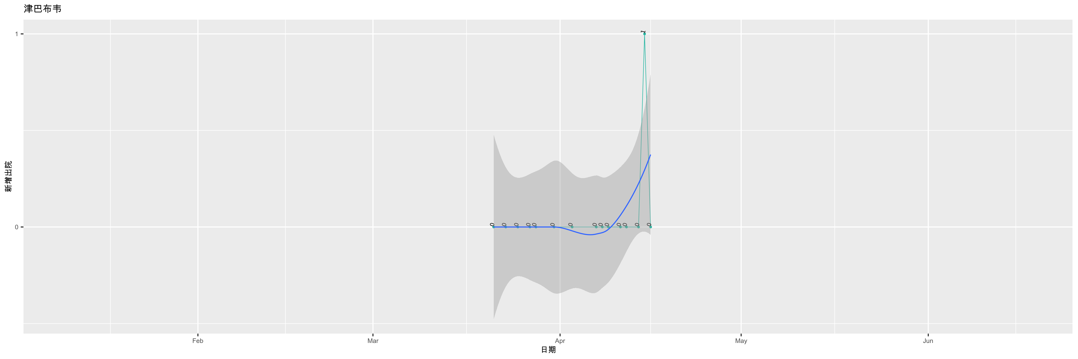 津巴布韦-新增出院