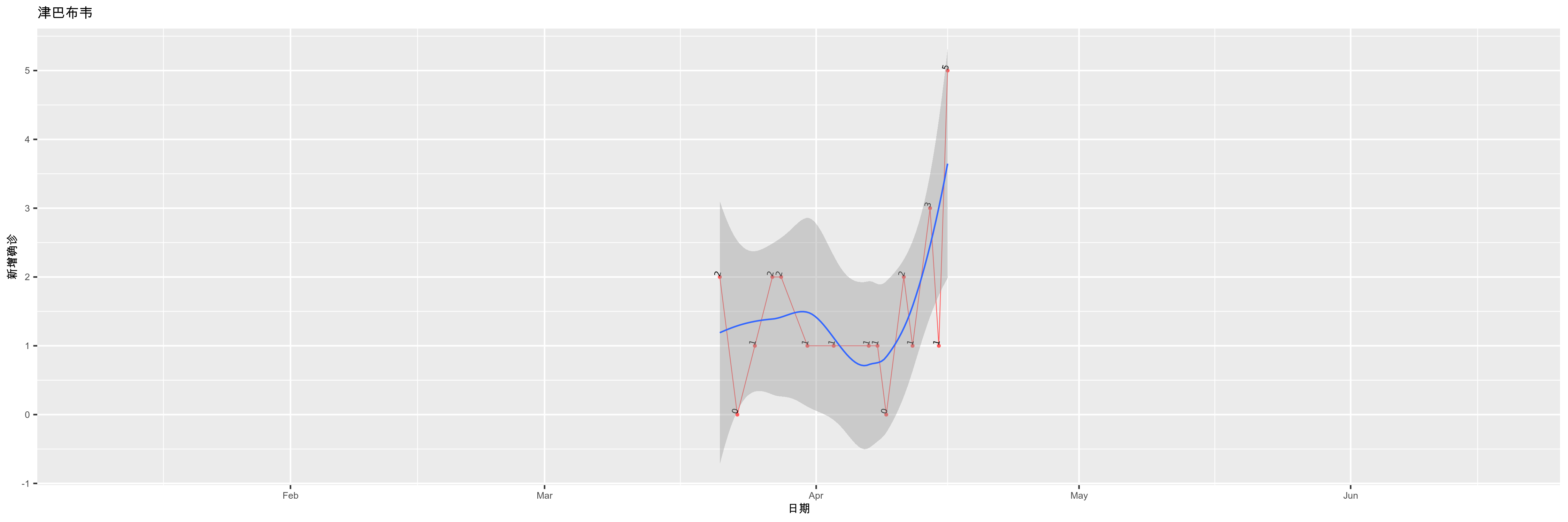 津巴布韦-新增确诊