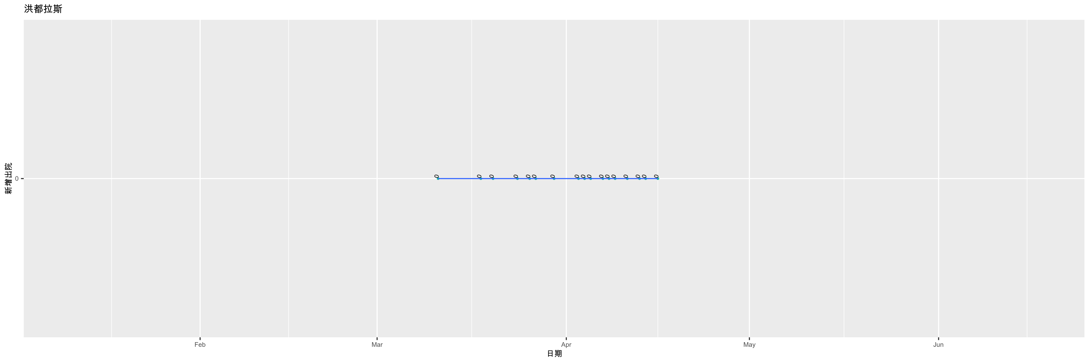 洪都拉斯-新增出院