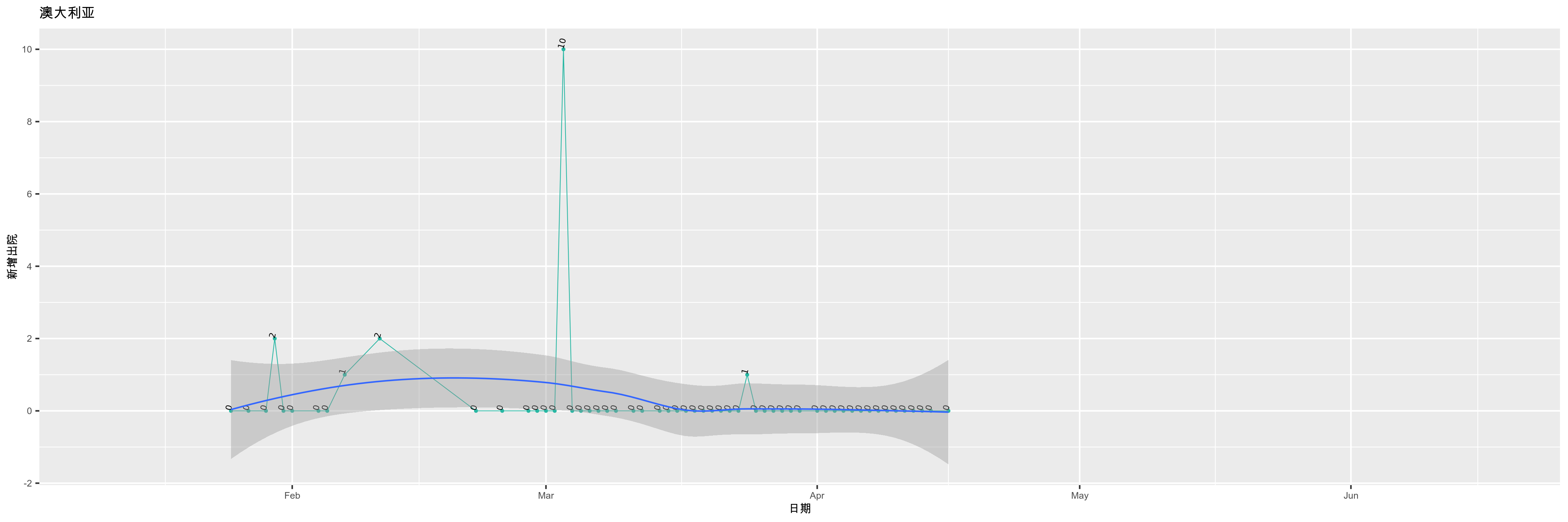 澳大利亚-新增出院
