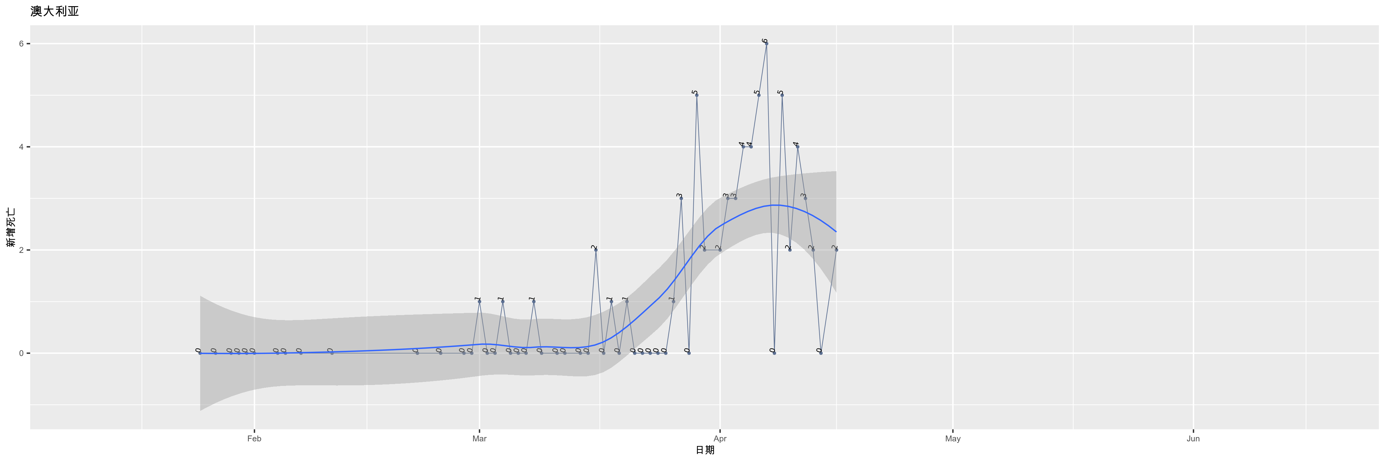 澳大利亚-新增死亡