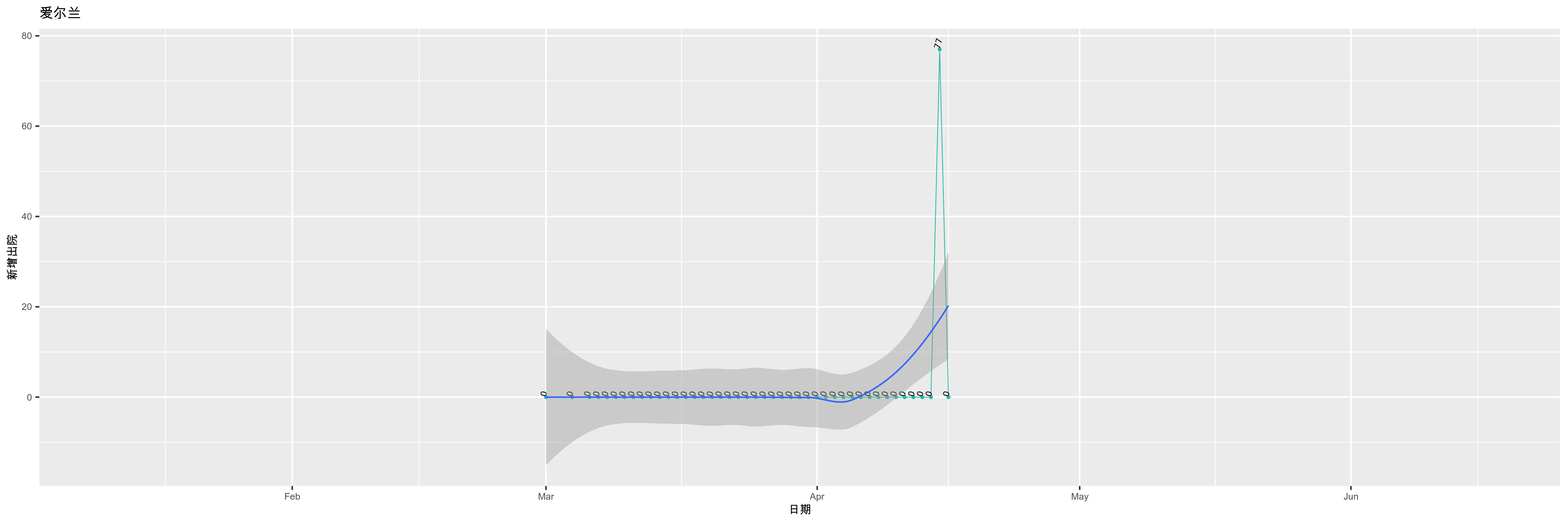 爱尔兰-新增出院