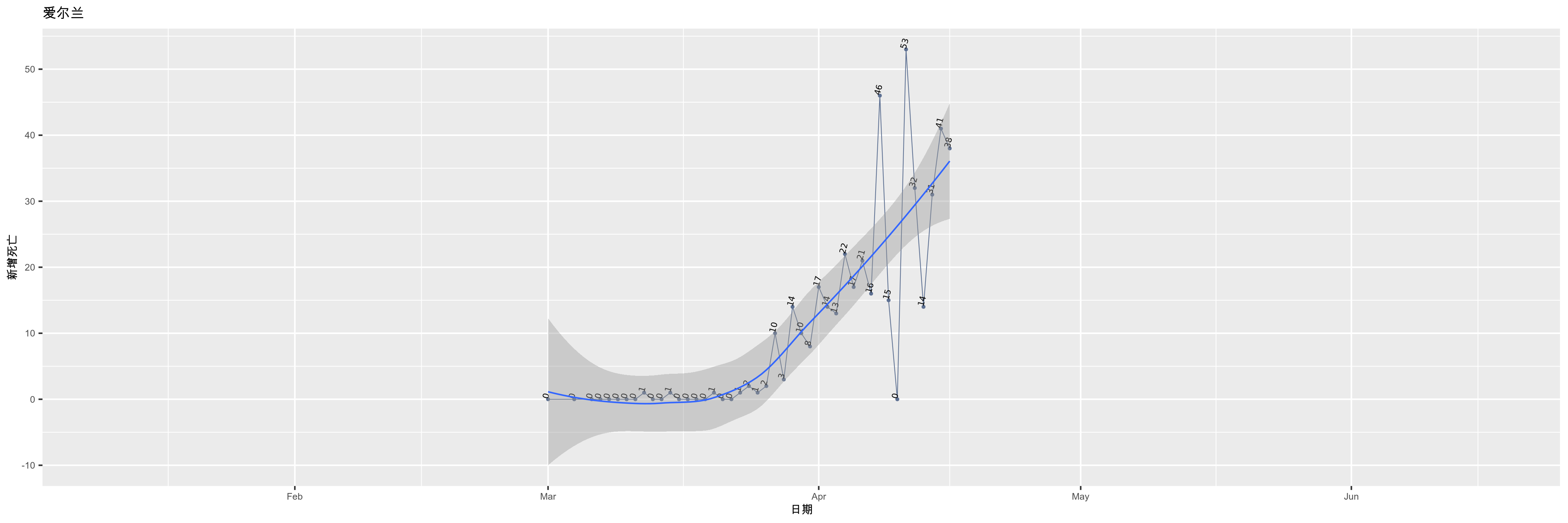 爱尔兰-新增死亡