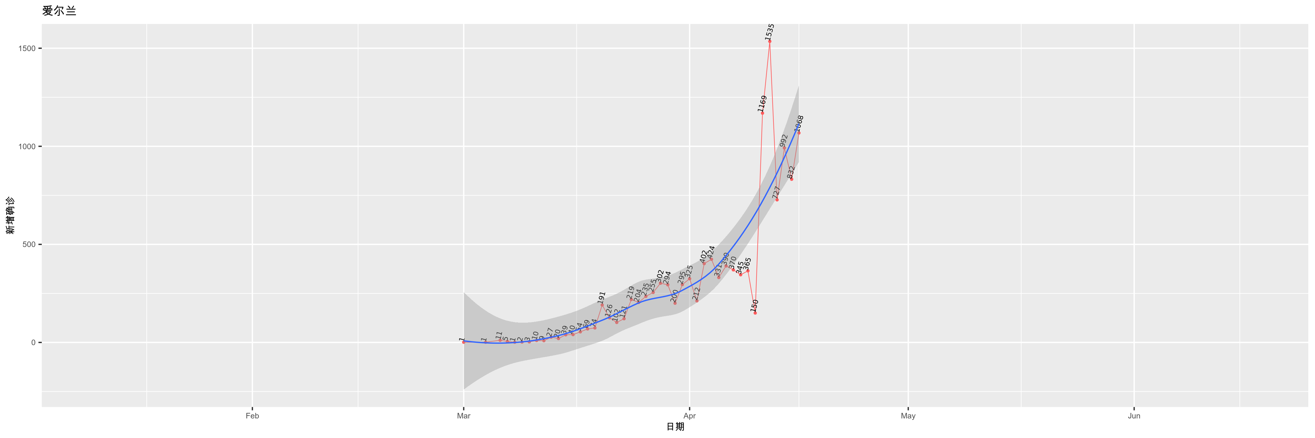 爱尔兰-新增确诊