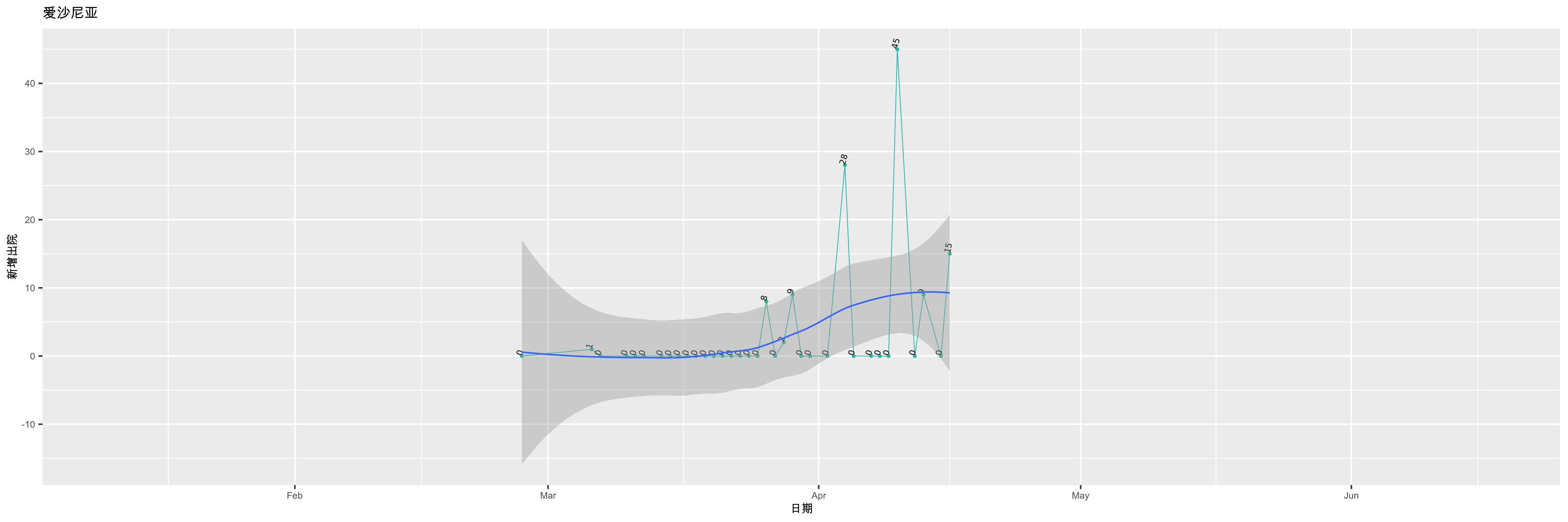 爱沙尼亚-新增出院
