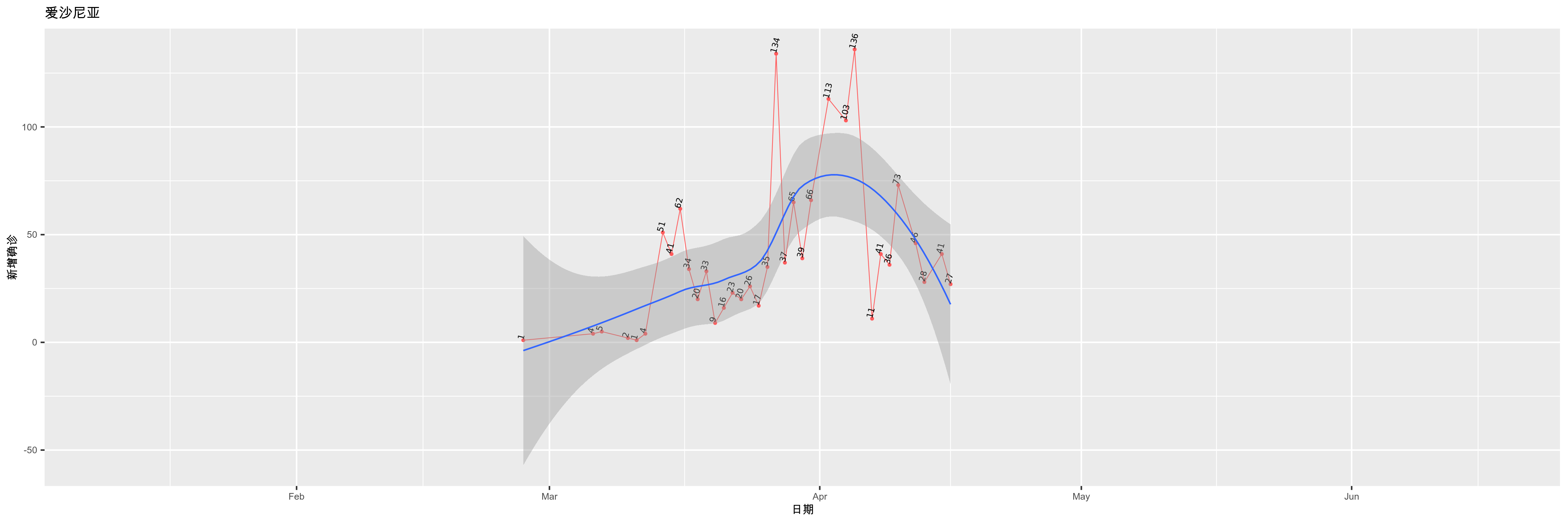 爱沙尼亚-新增确诊