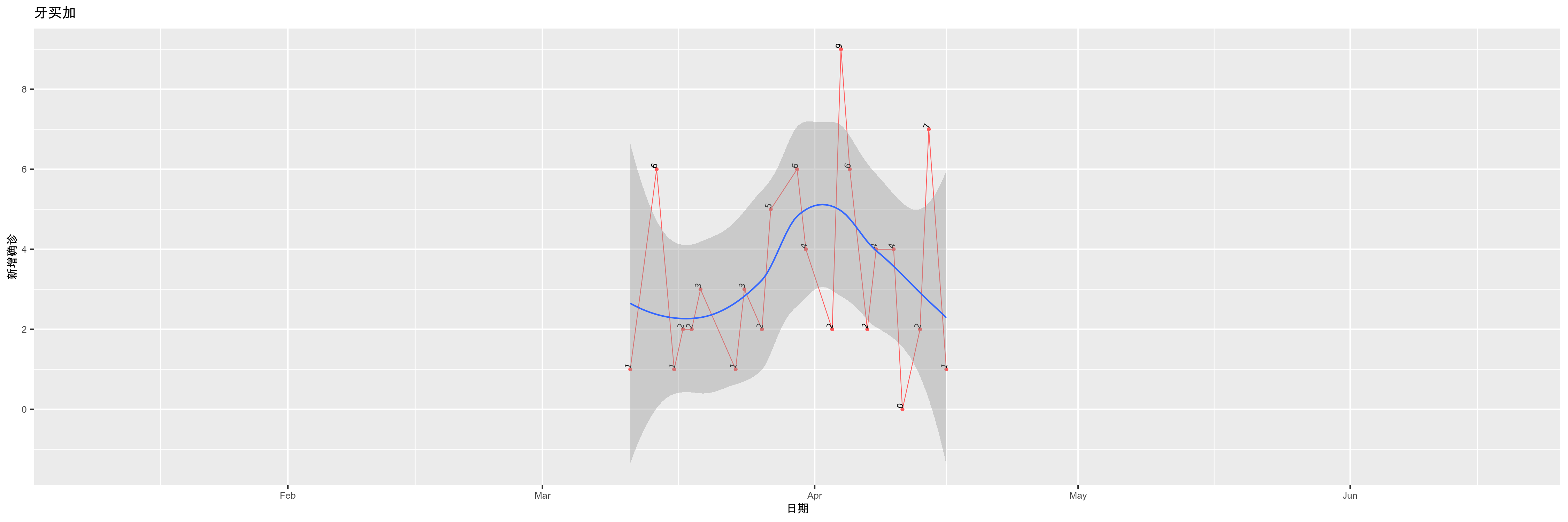 牙买加-新增确诊