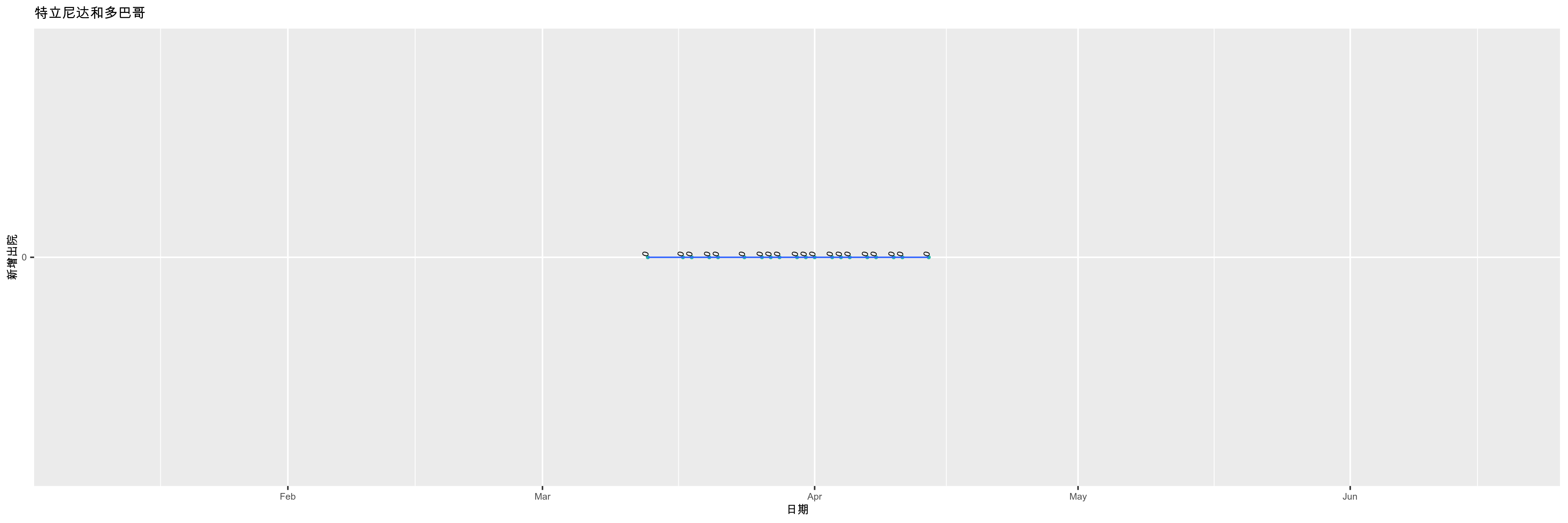 特立尼达和多巴哥-新增出院