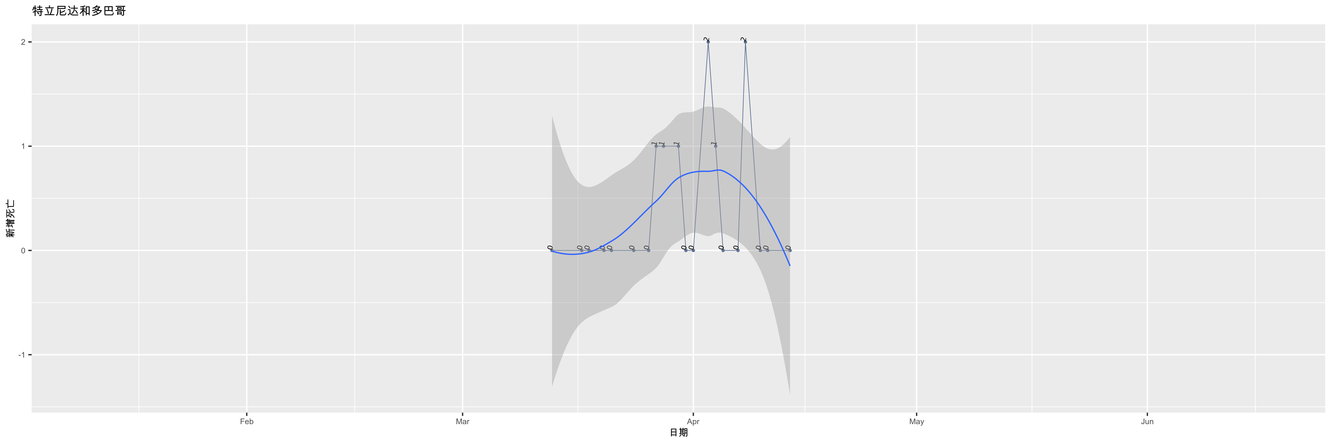 特立尼达和多巴哥-新增死亡