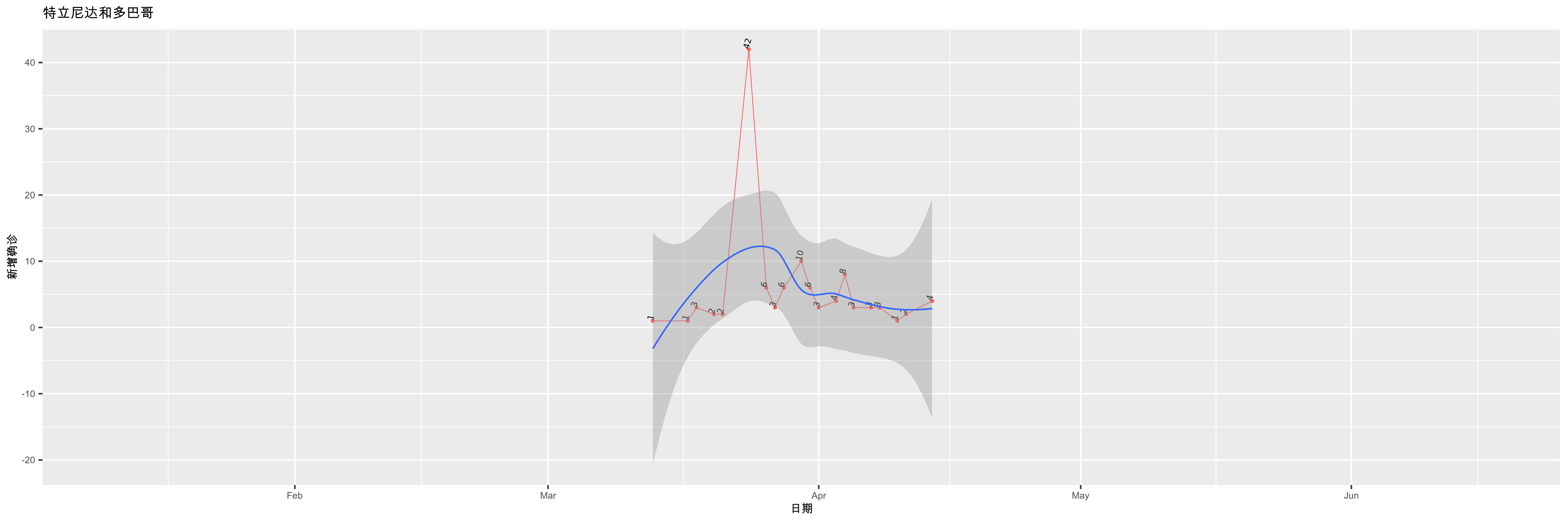 特立尼达和多巴哥-新增确诊