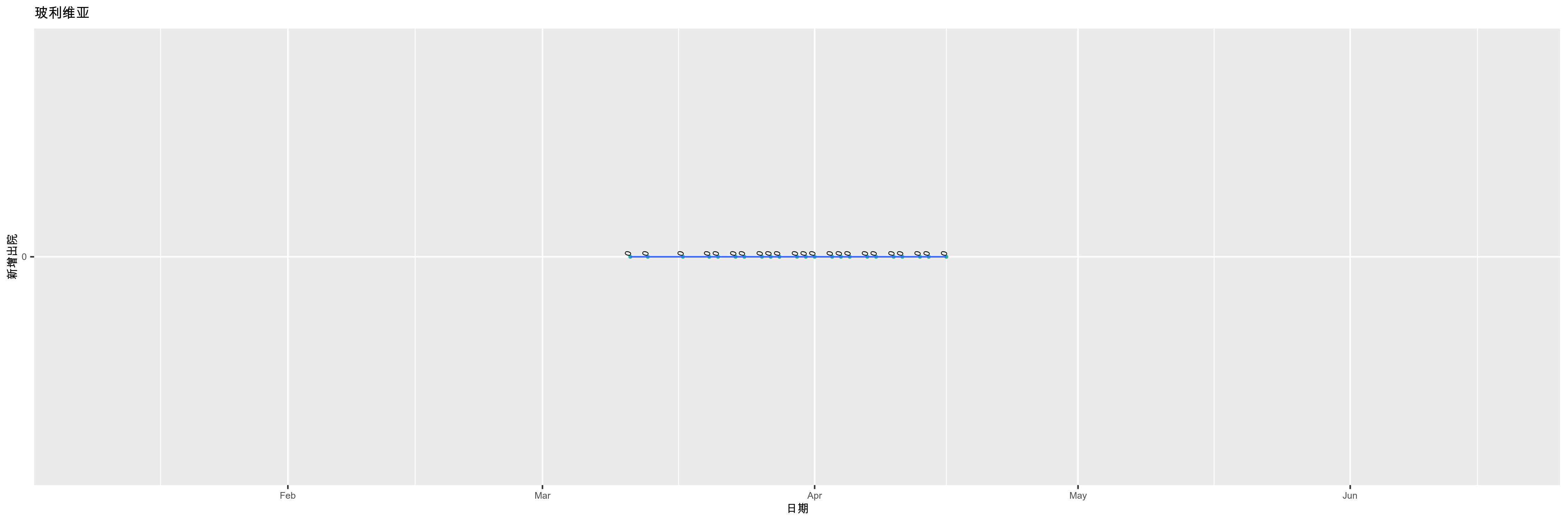 玻利维亚-新增出院