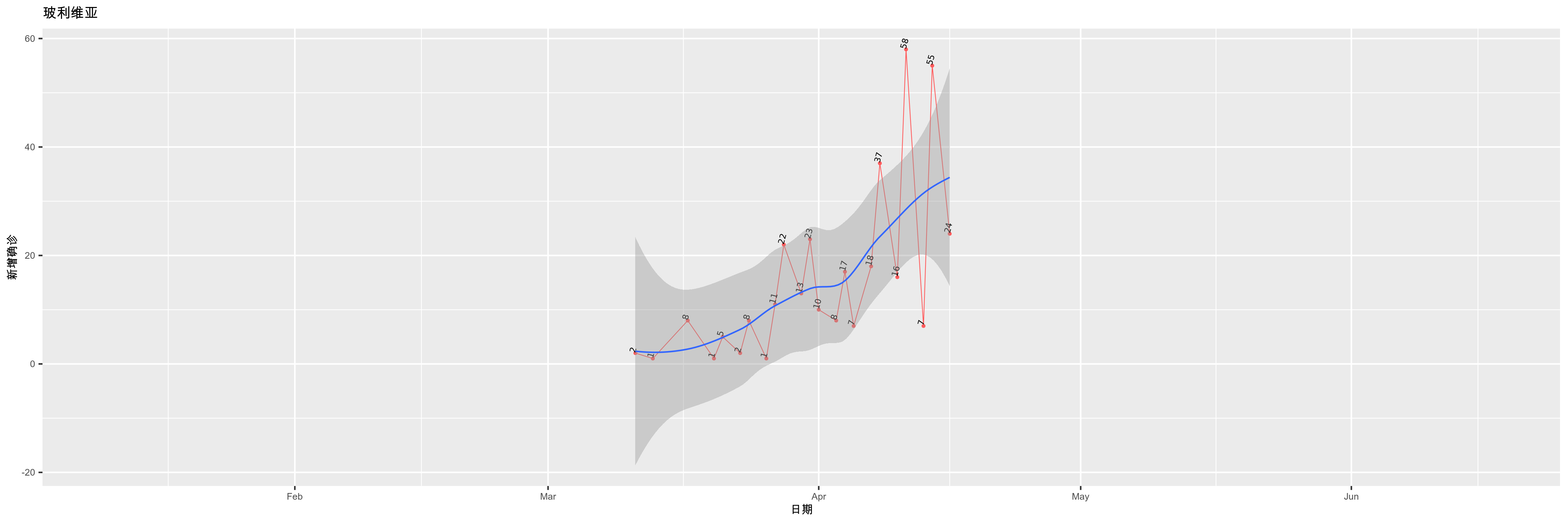 玻利维亚-新增确诊