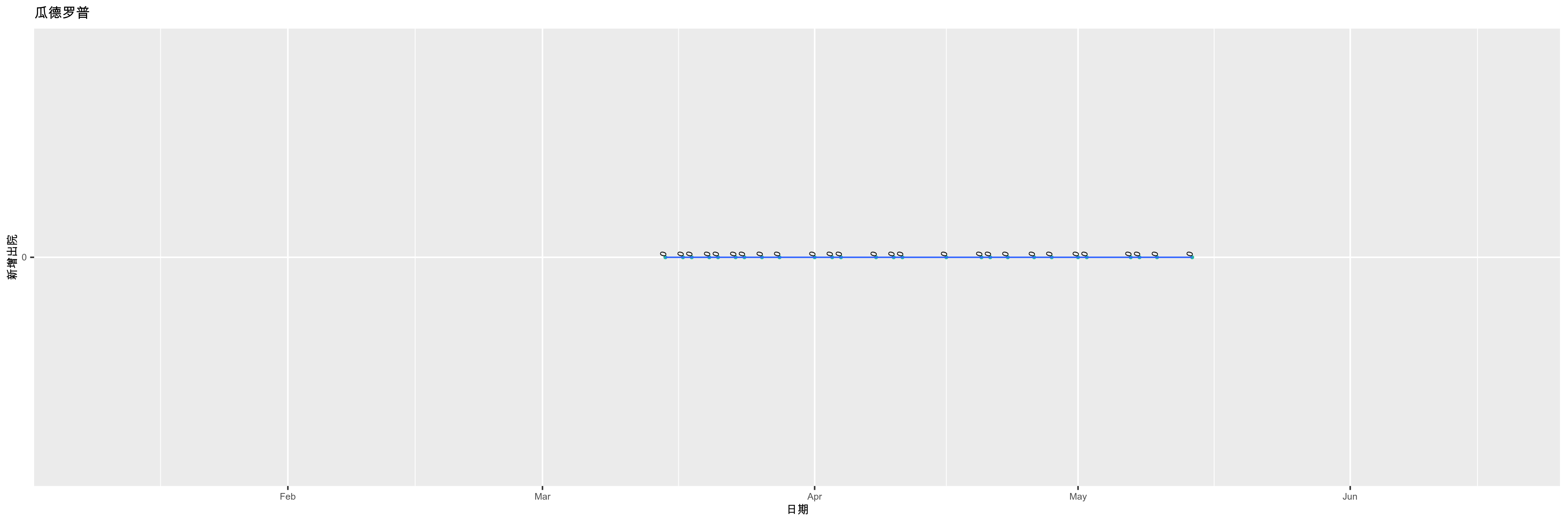 瓜德罗普-新增出院