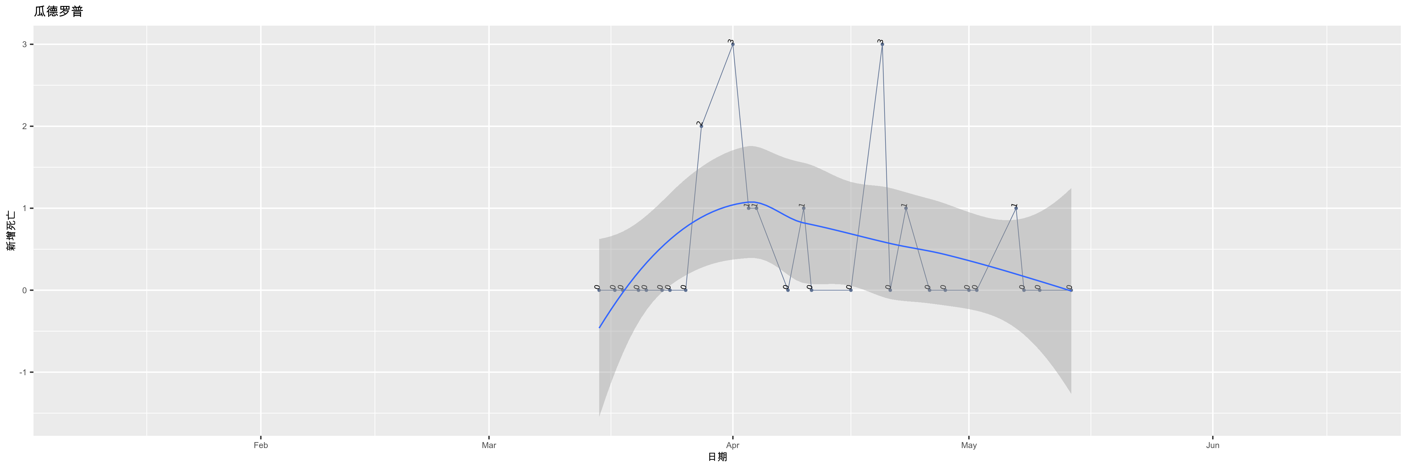 瓜德罗普-新增死亡