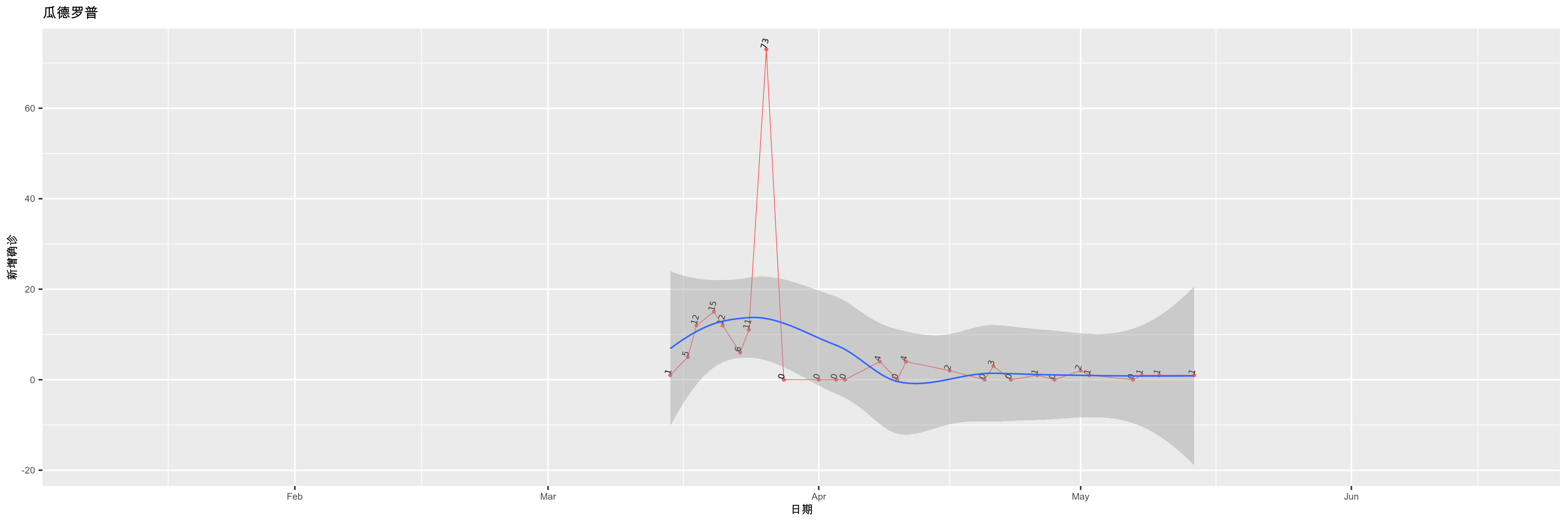 瓜德罗普-新增确诊