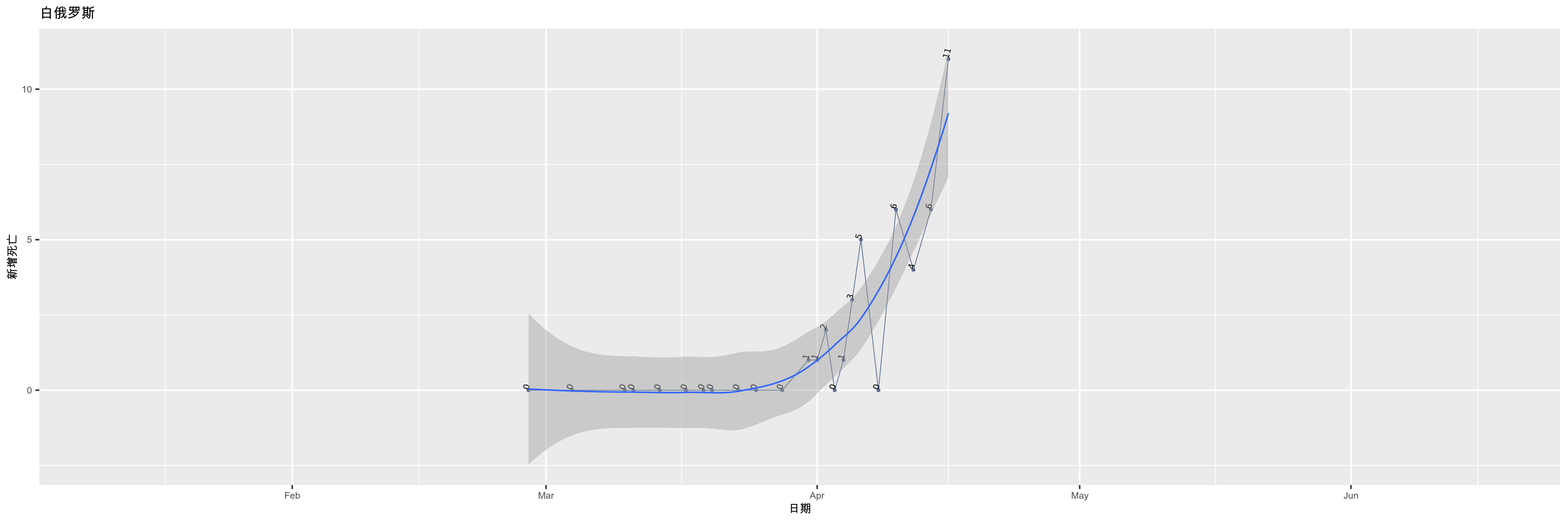 白俄罗斯-新增死亡