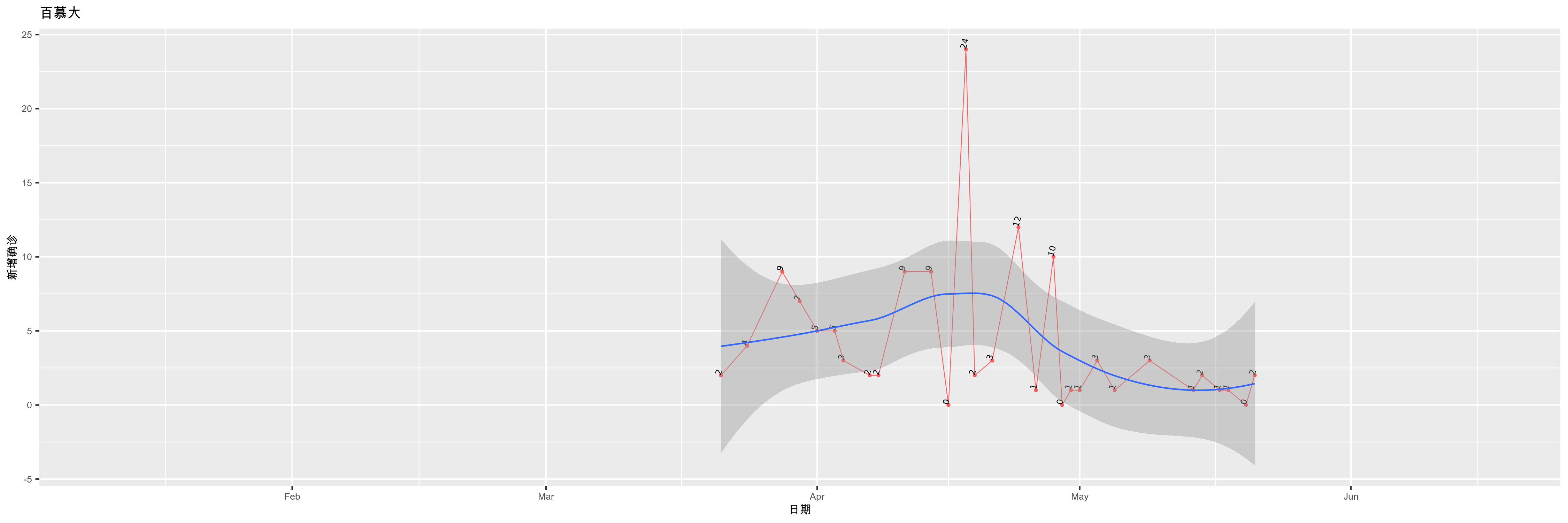 百慕大-新增确诊
