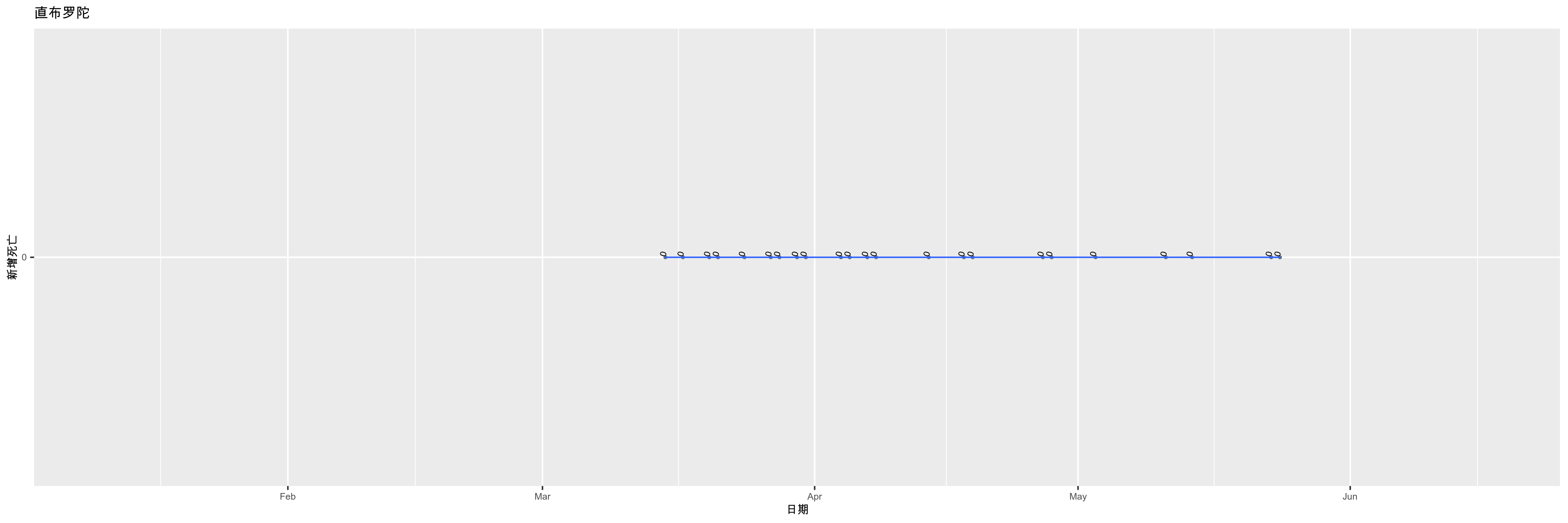 直布罗陀-新增死亡