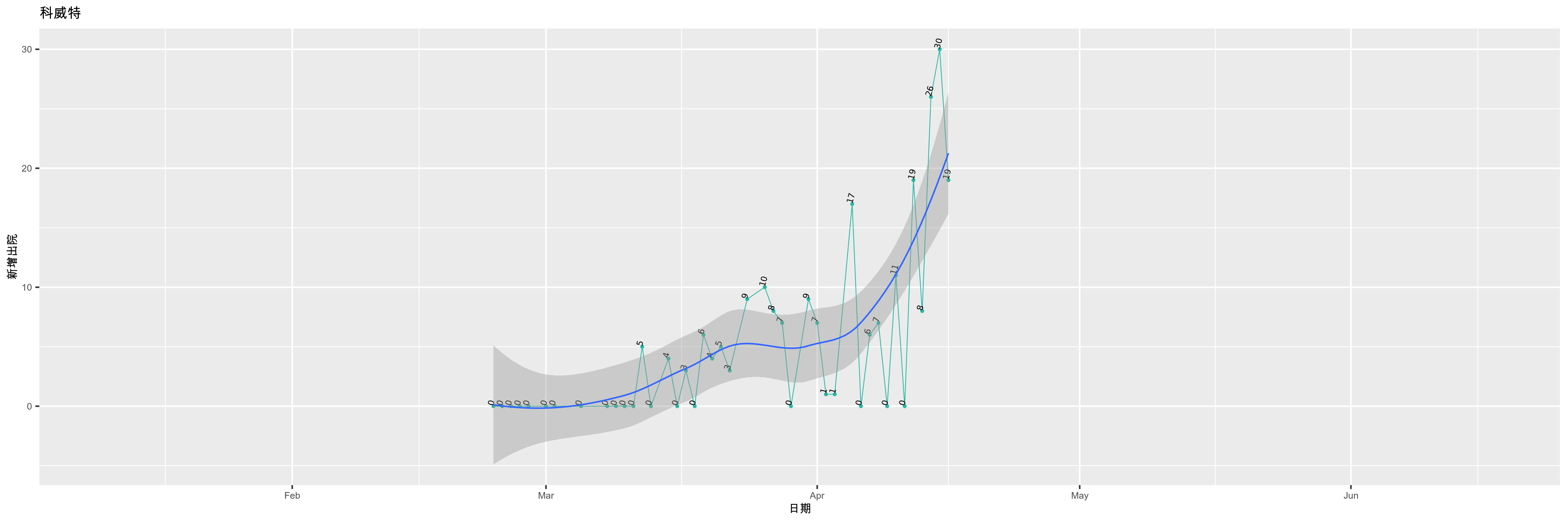 科威特-新增出院