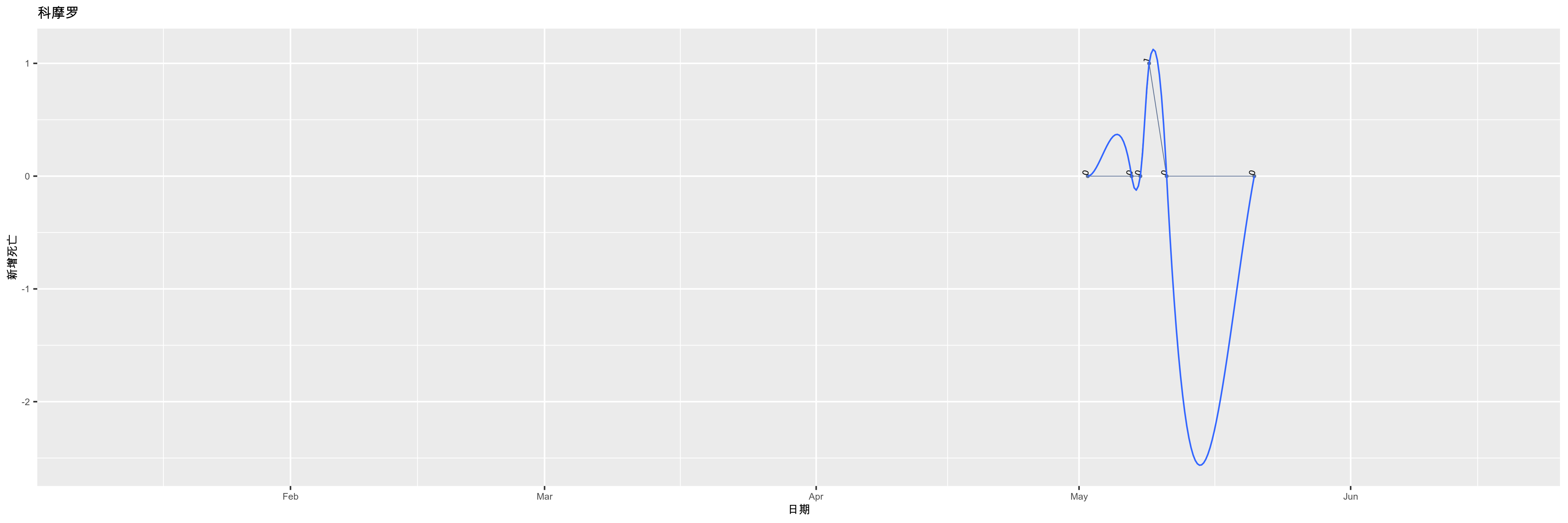 科摩罗-新增死亡