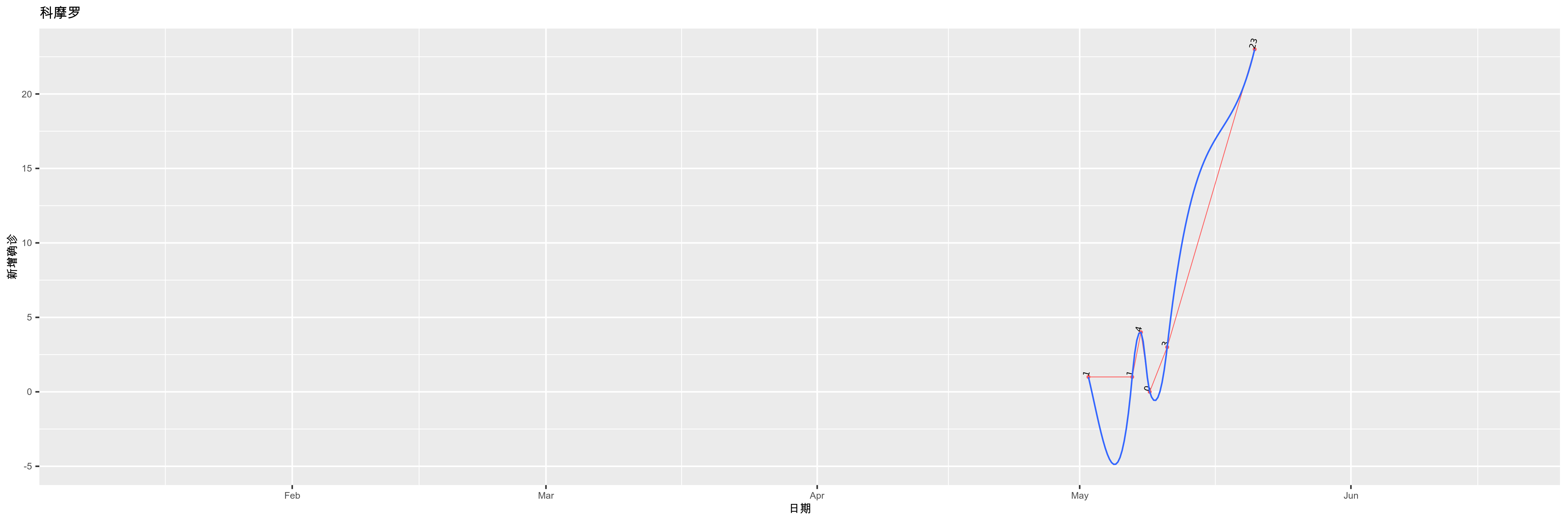 科摩罗-新增确诊