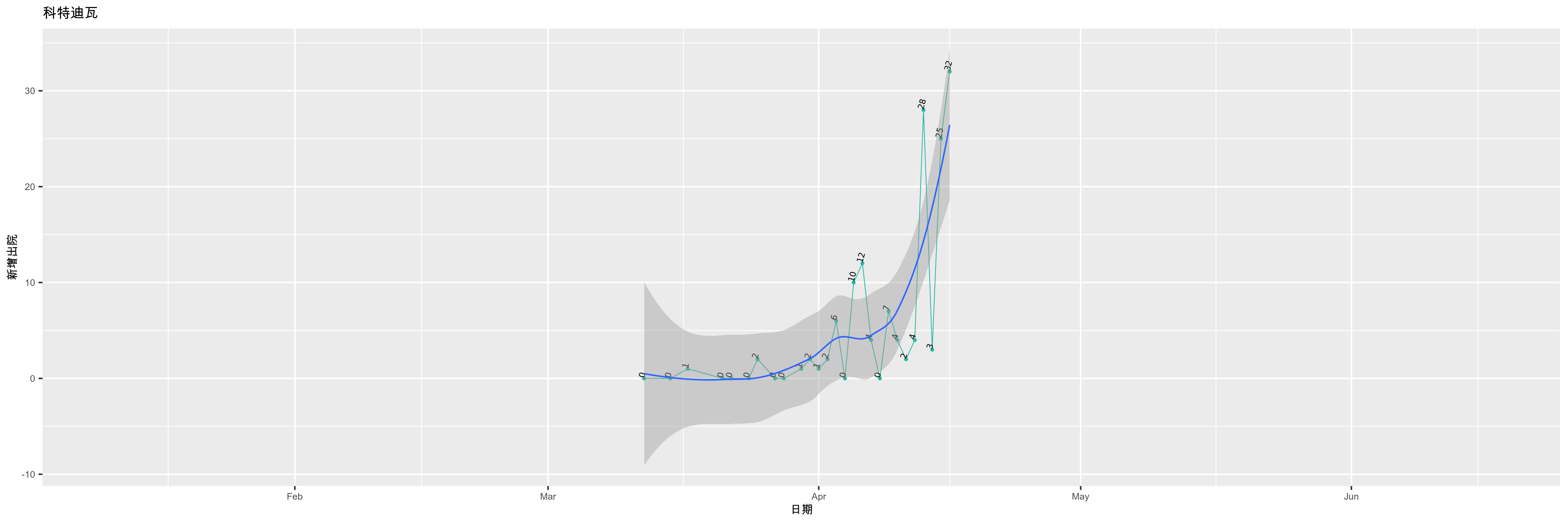 科特迪瓦-新增出院