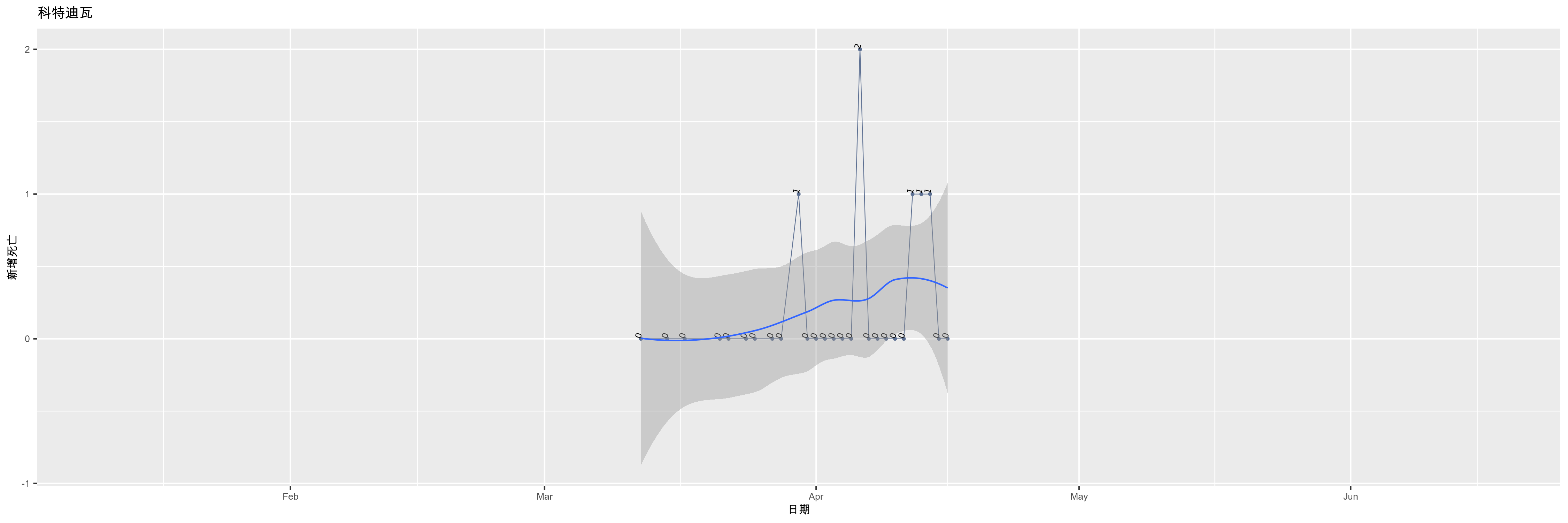 科特迪瓦-新增死亡