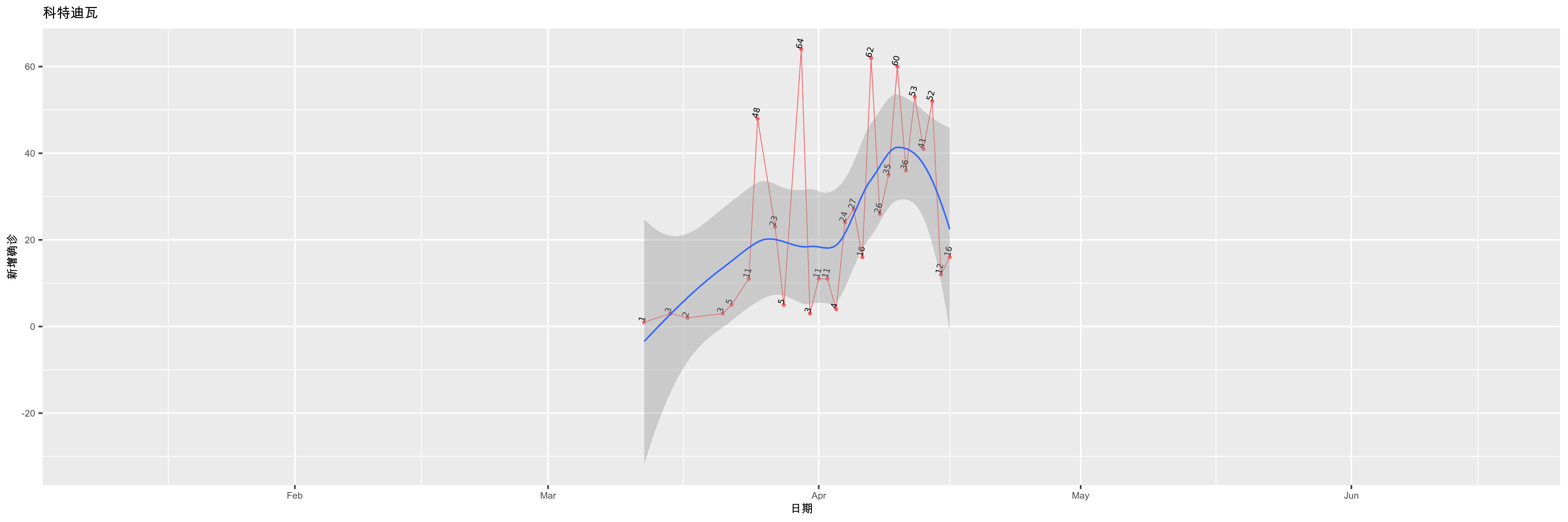 科特迪瓦-新增确诊