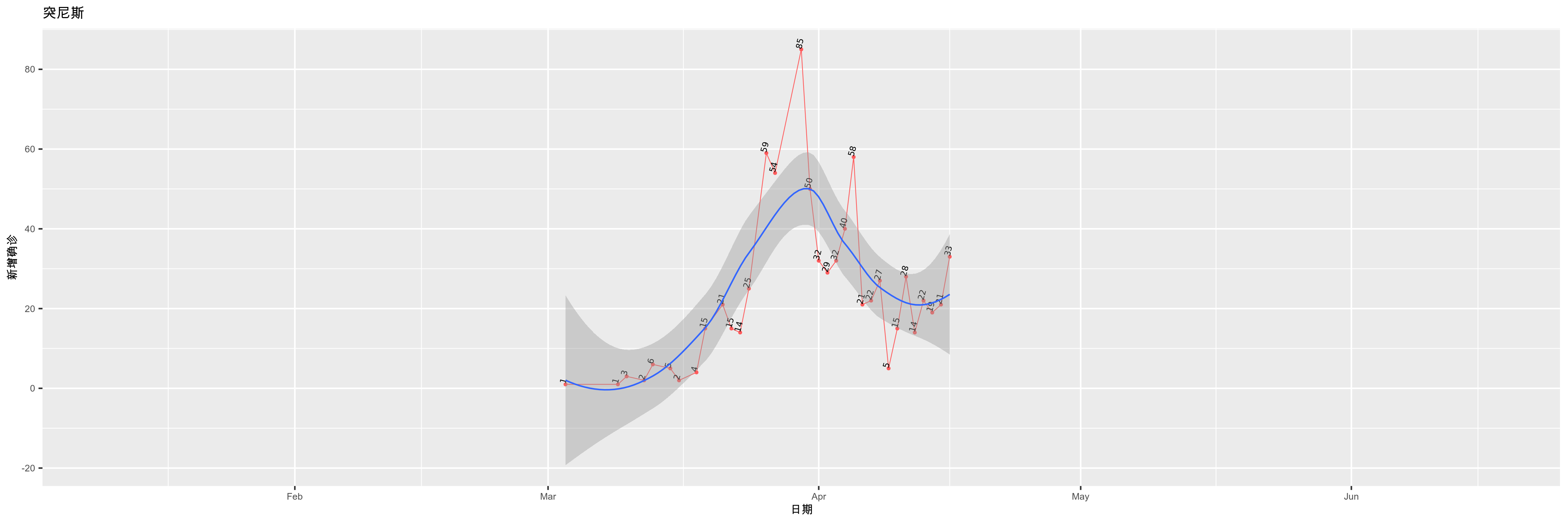 突尼斯-新增确诊