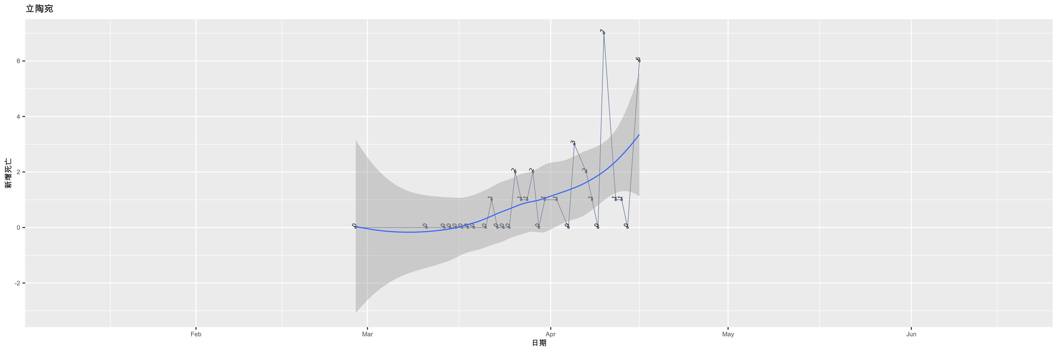 立陶宛-新增死亡