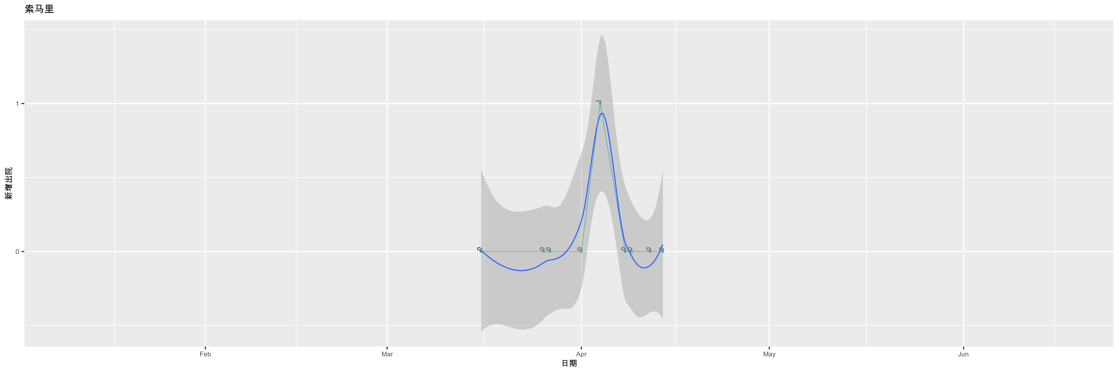 索马里-新增出院