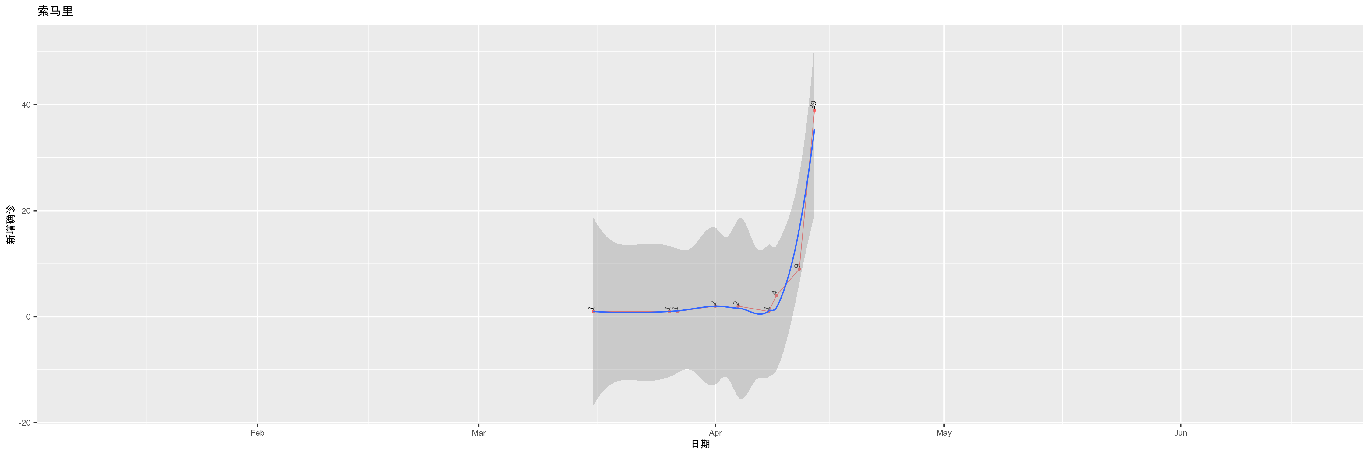 索马里-新增确诊