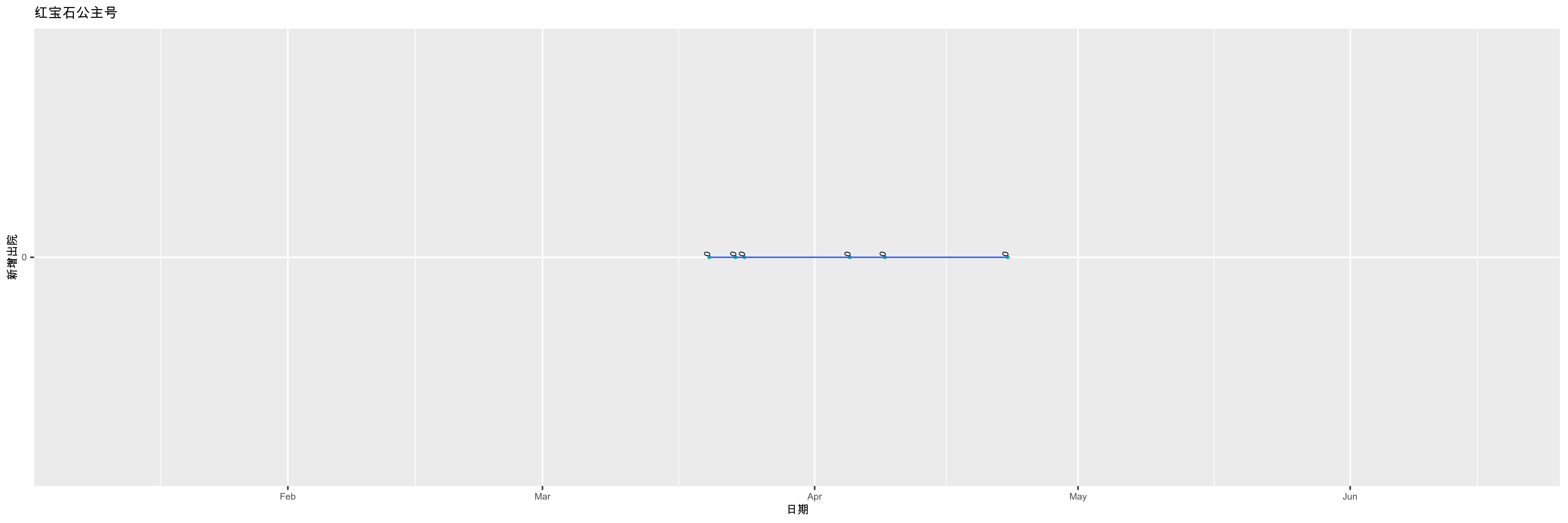 红宝石公主号-新增出院