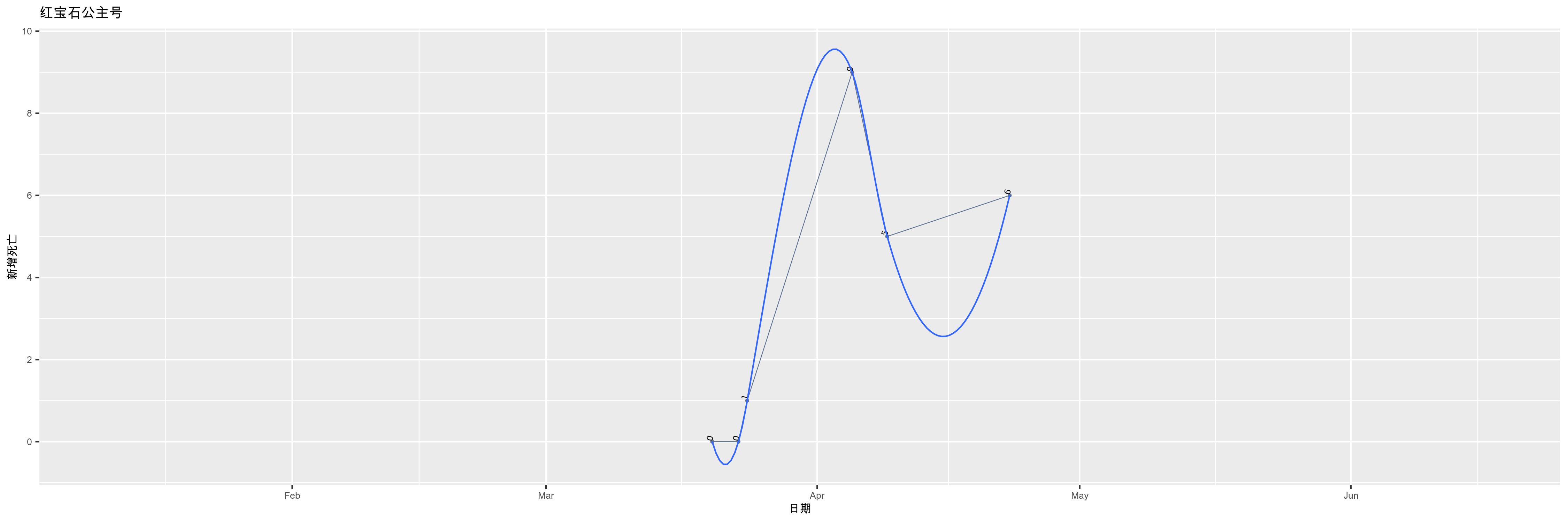 红宝石公主号-新增死亡
