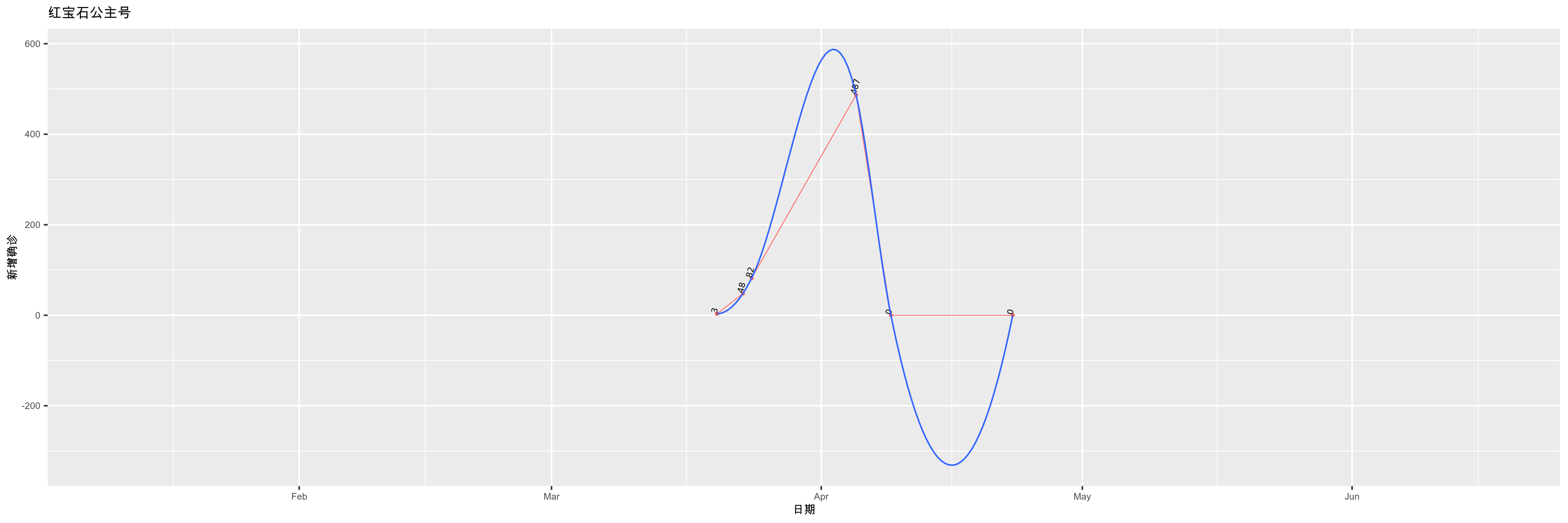 红宝石公主号-新增确诊