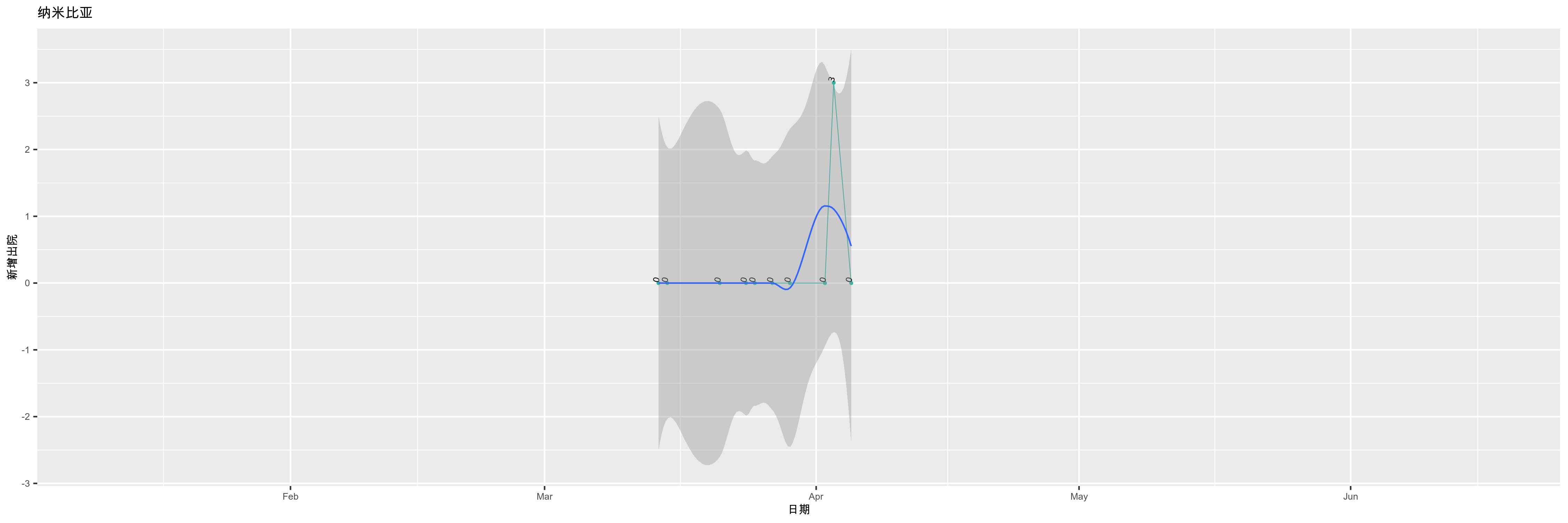 纳米比亚-新增出院