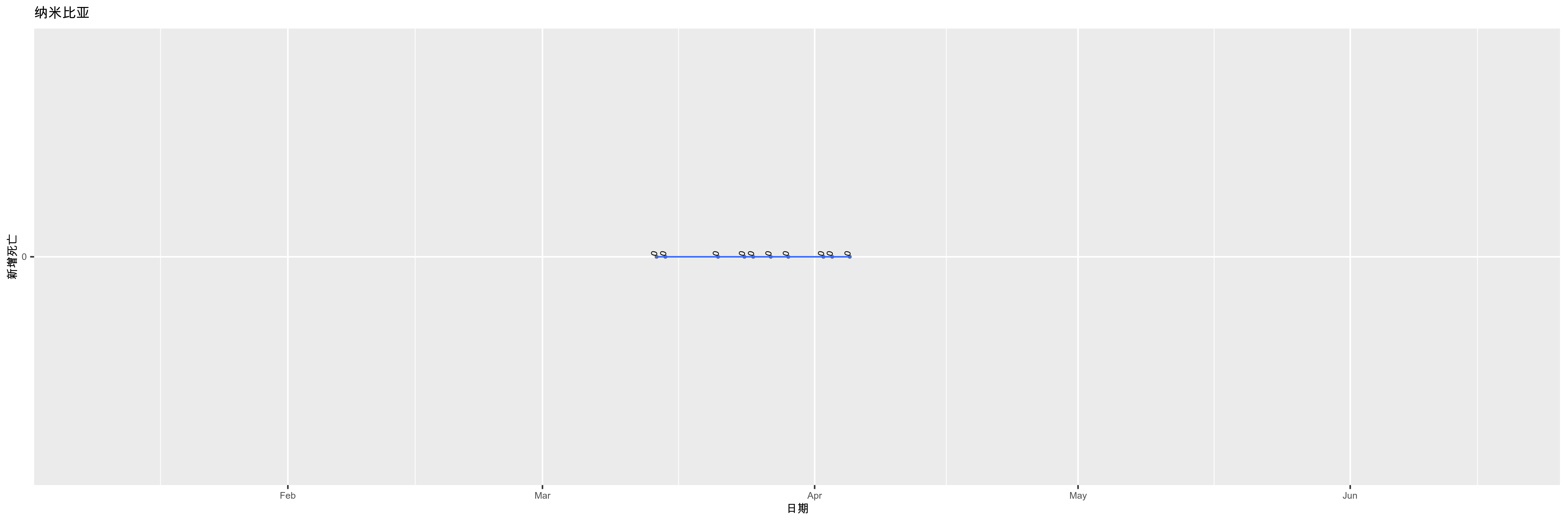 纳米比亚-新增死亡