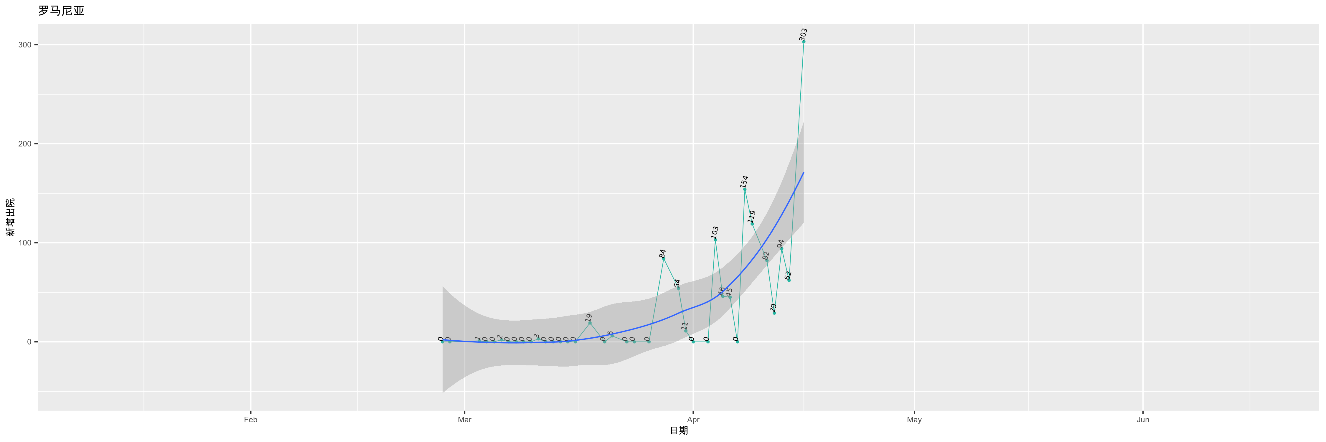 罗马尼亚-新增出院
