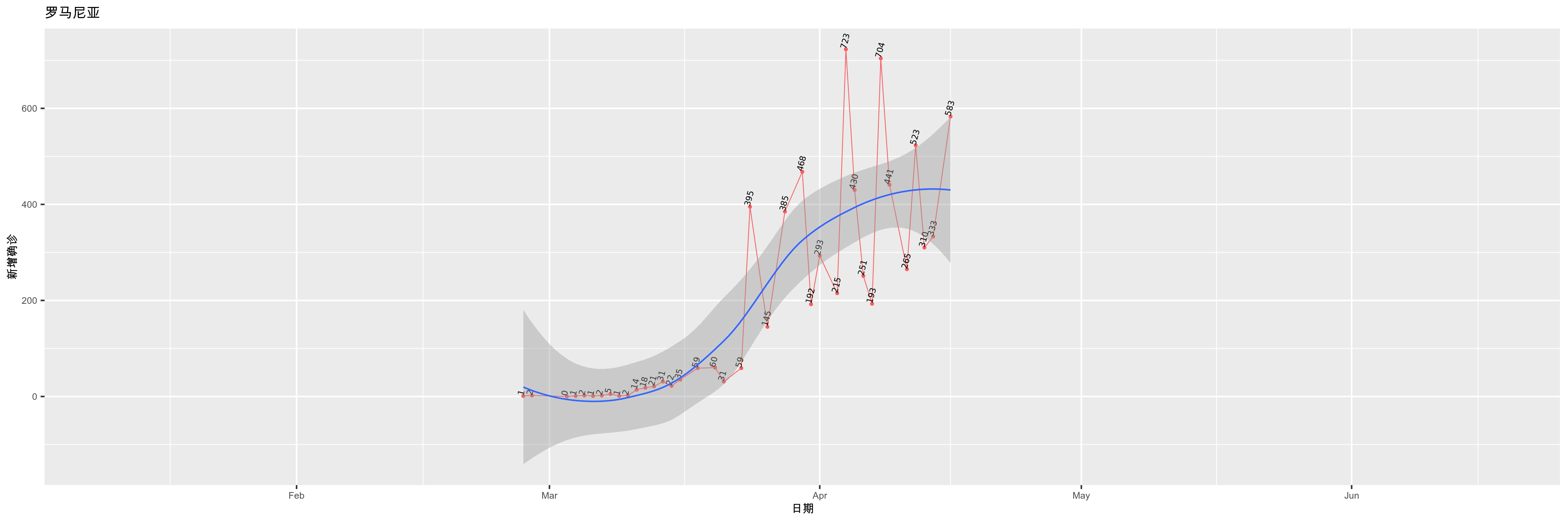 罗马尼亚-新增确诊