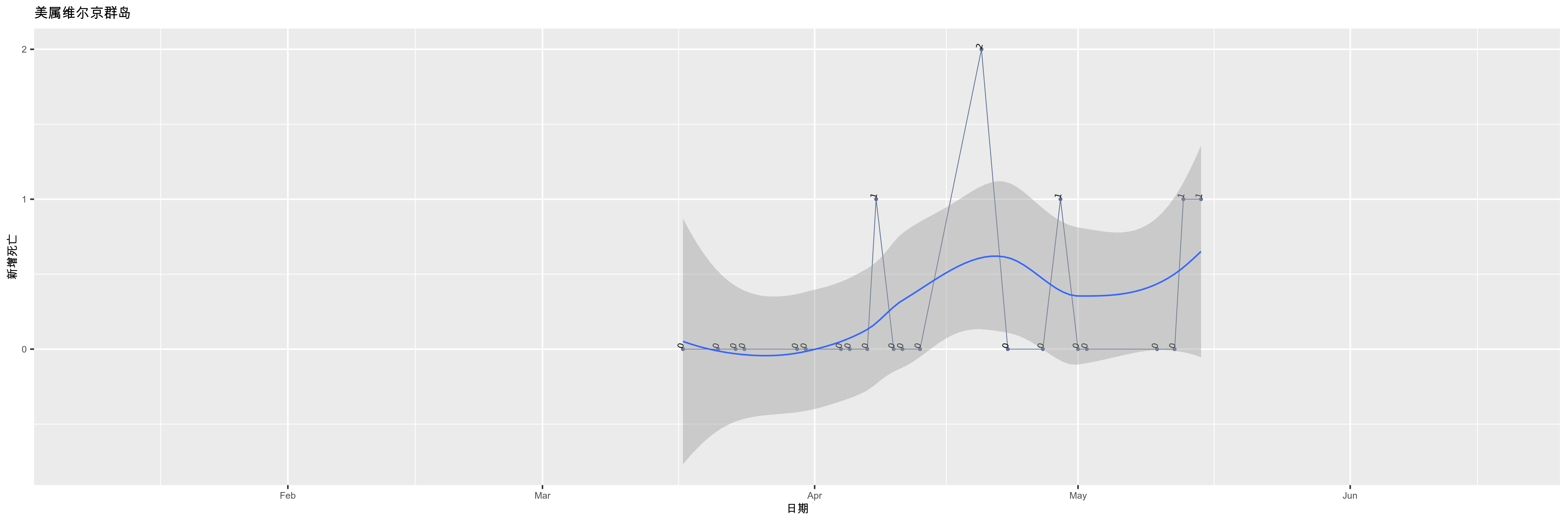 美属维尔京群岛-新增死亡