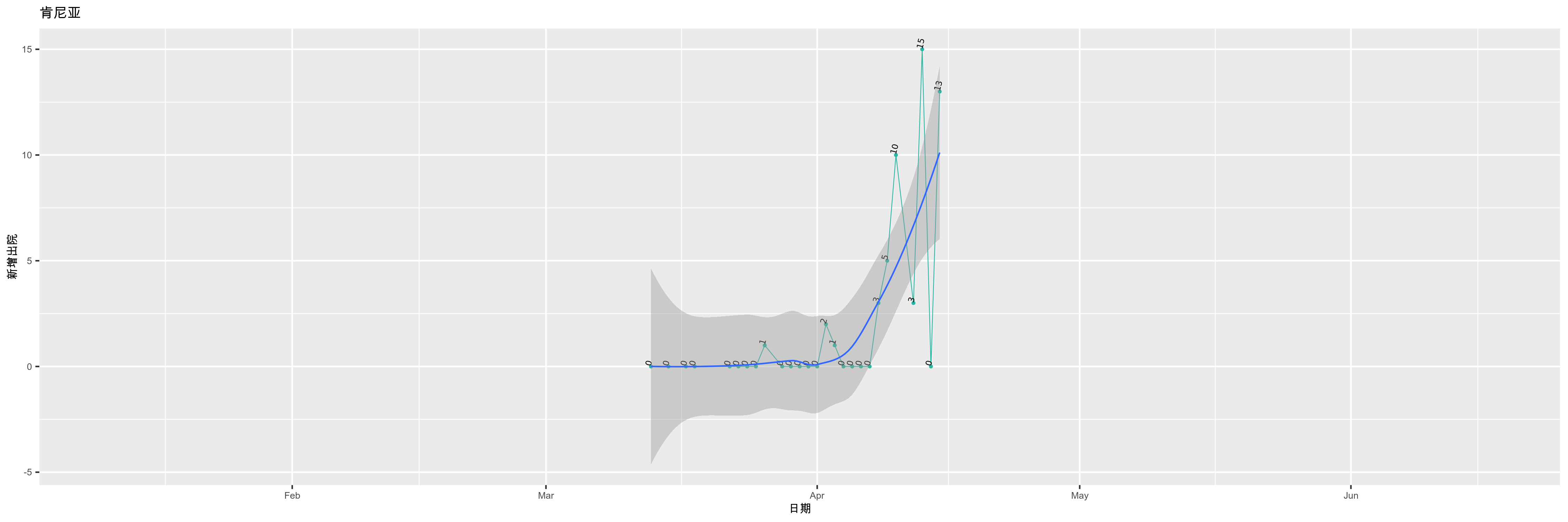 肯尼亚-新增出院