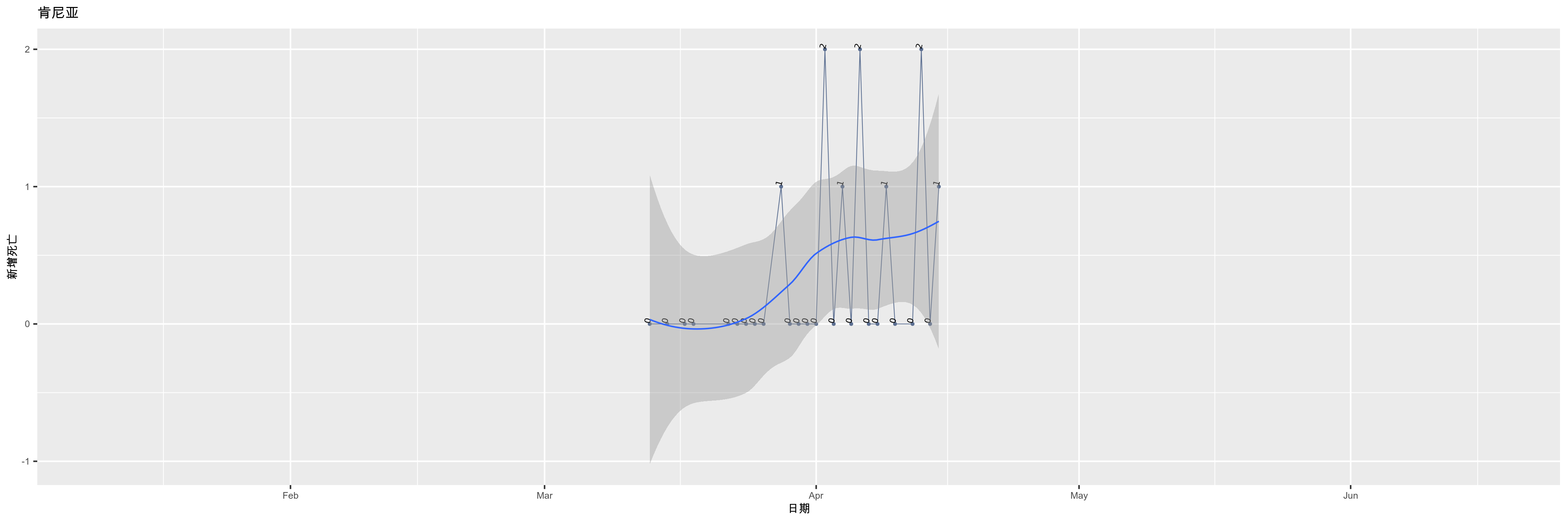 肯尼亚-新增死亡