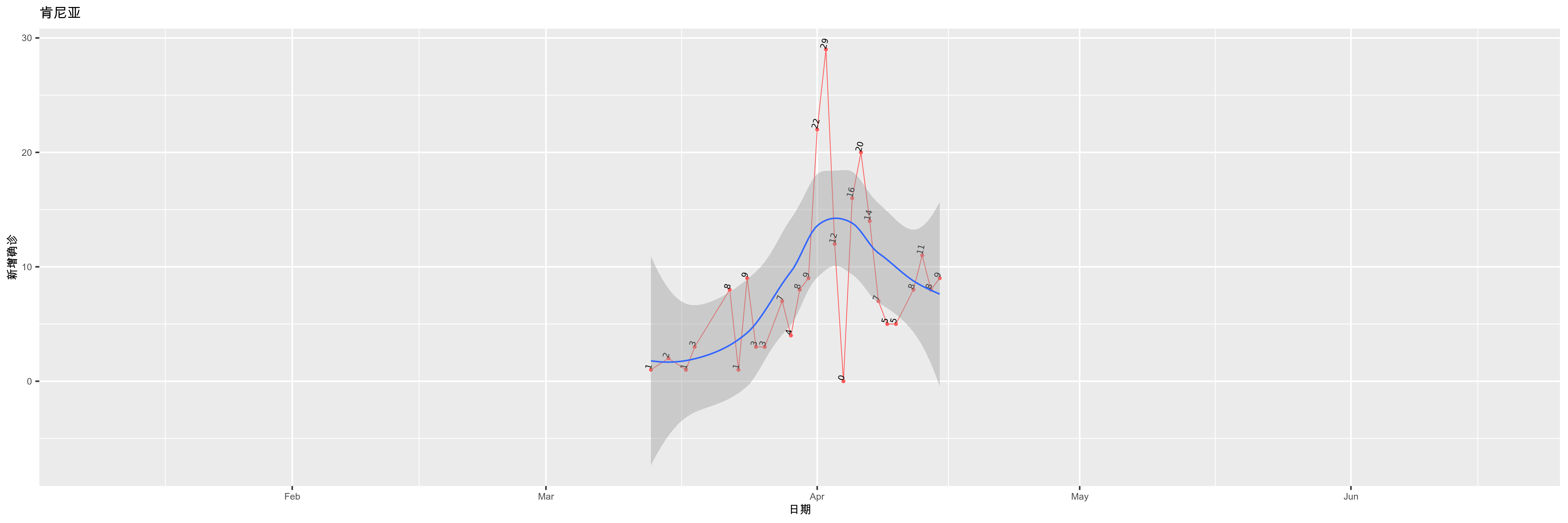 肯尼亚-新增确诊