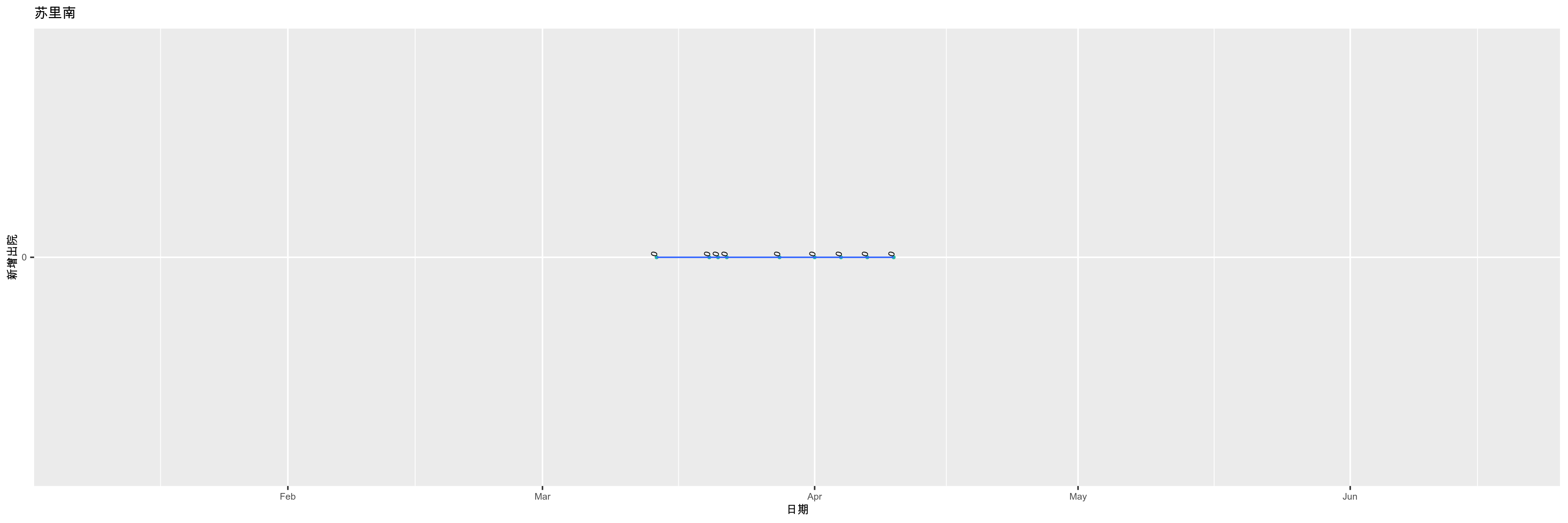 苏里南-新增出院